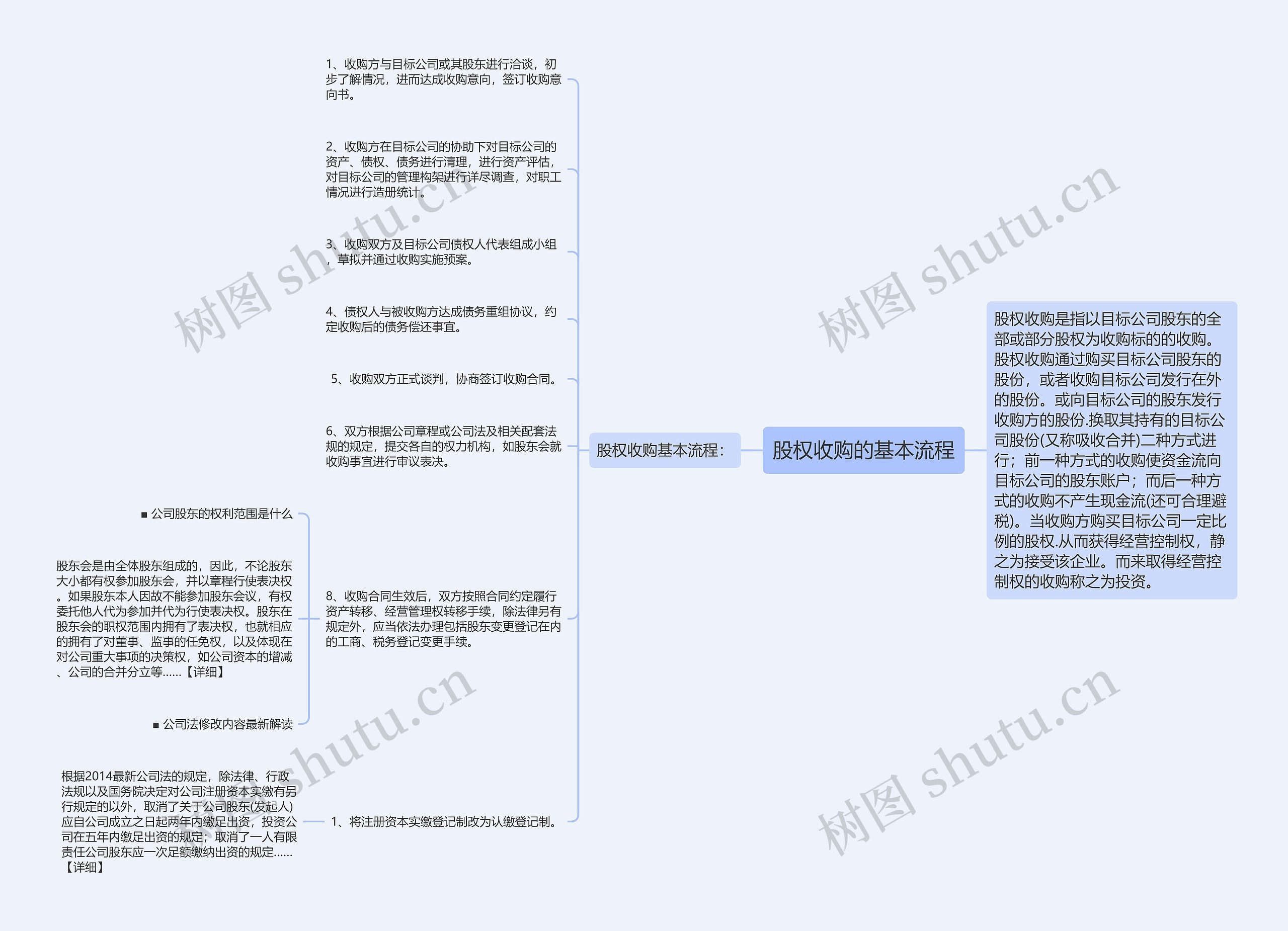 股权收购的基本流程思维导图