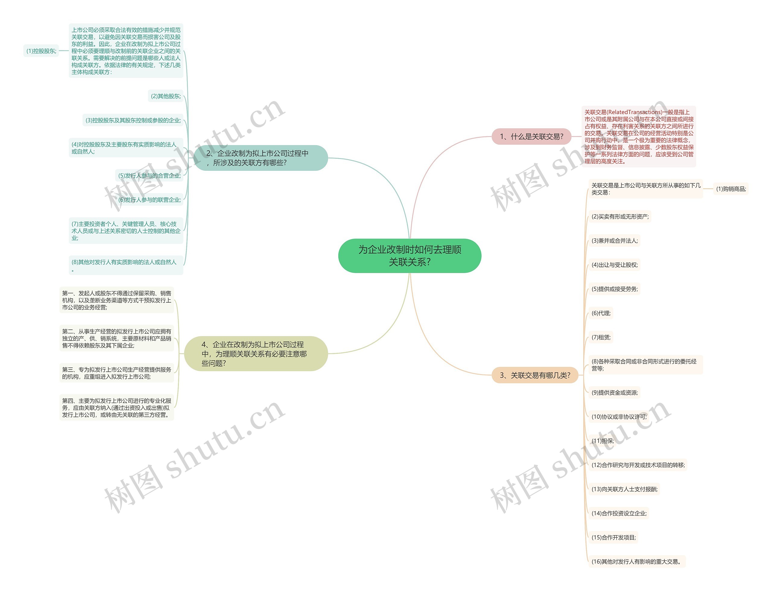 为企业改制时如何去理顺关联关系?思维导图