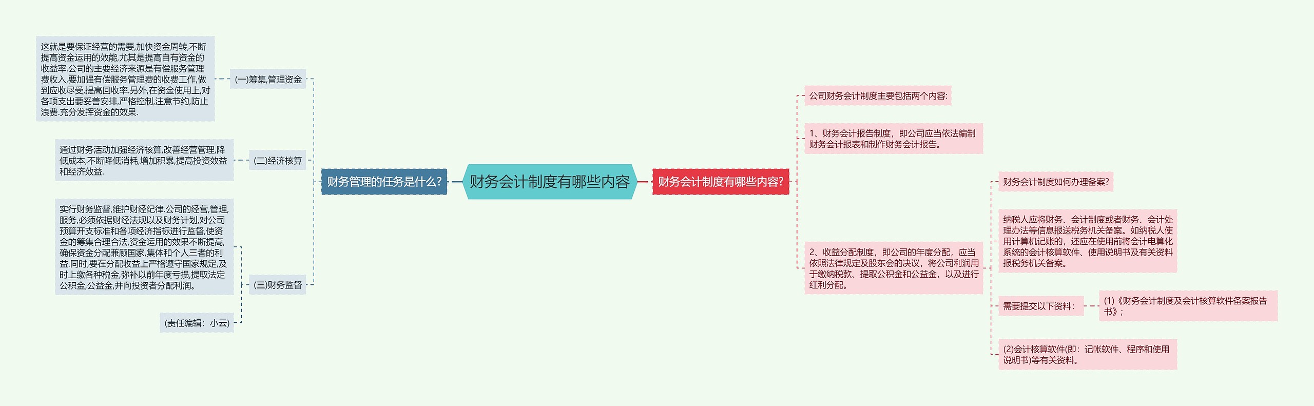 财务会计制度有哪些内容