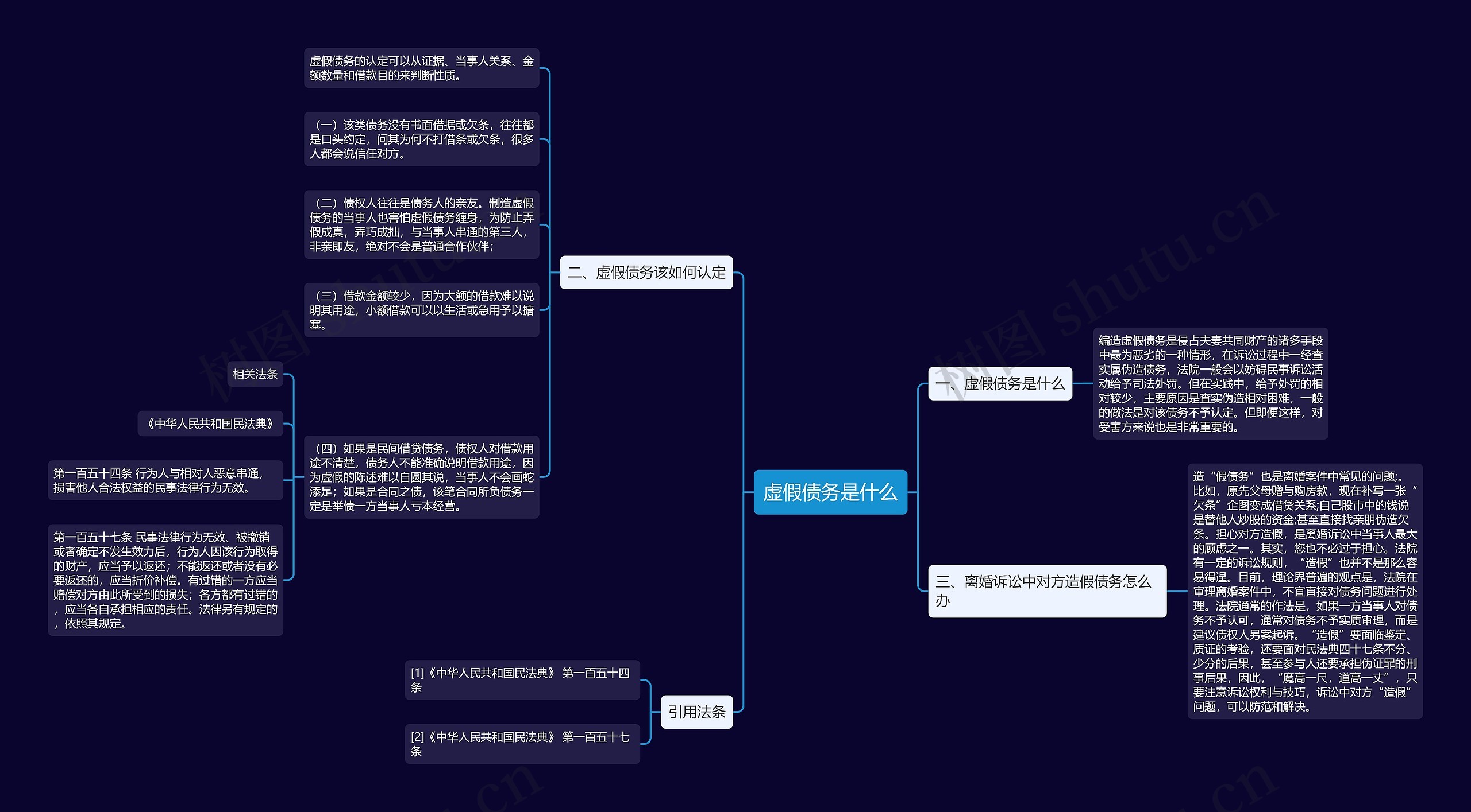 虚假债务是什么思维导图