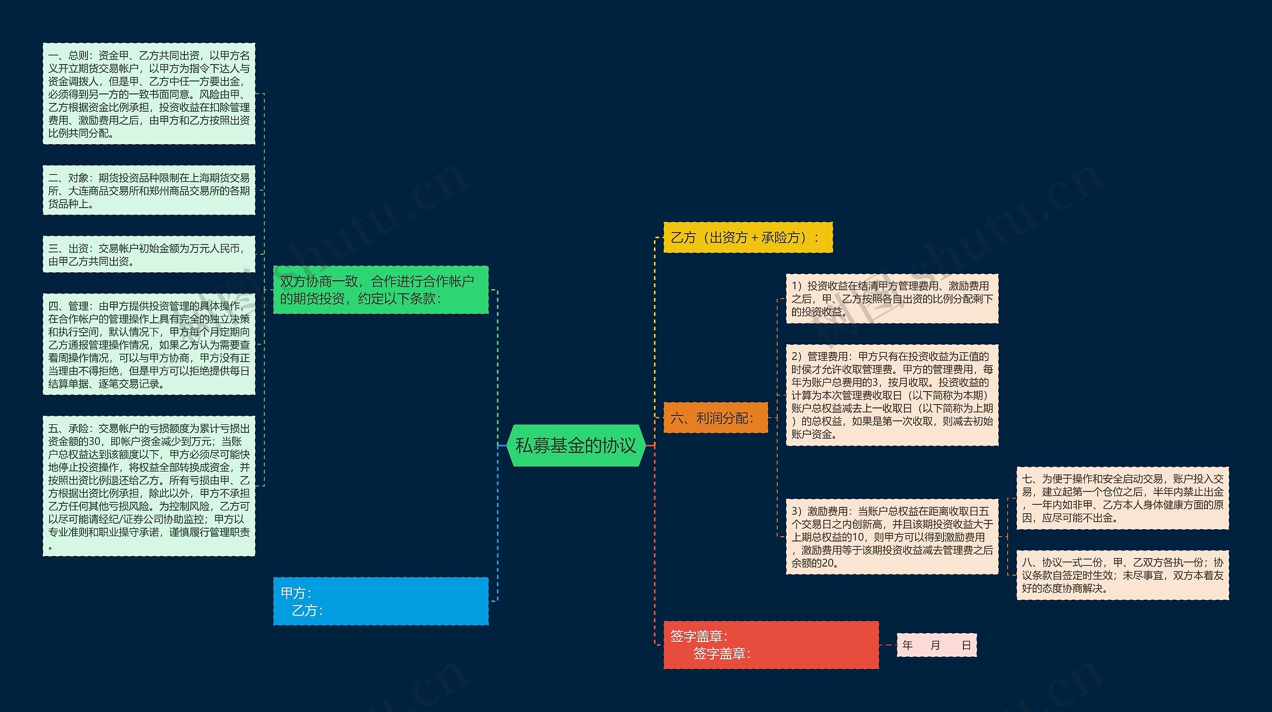 私募基金的协议思维导图