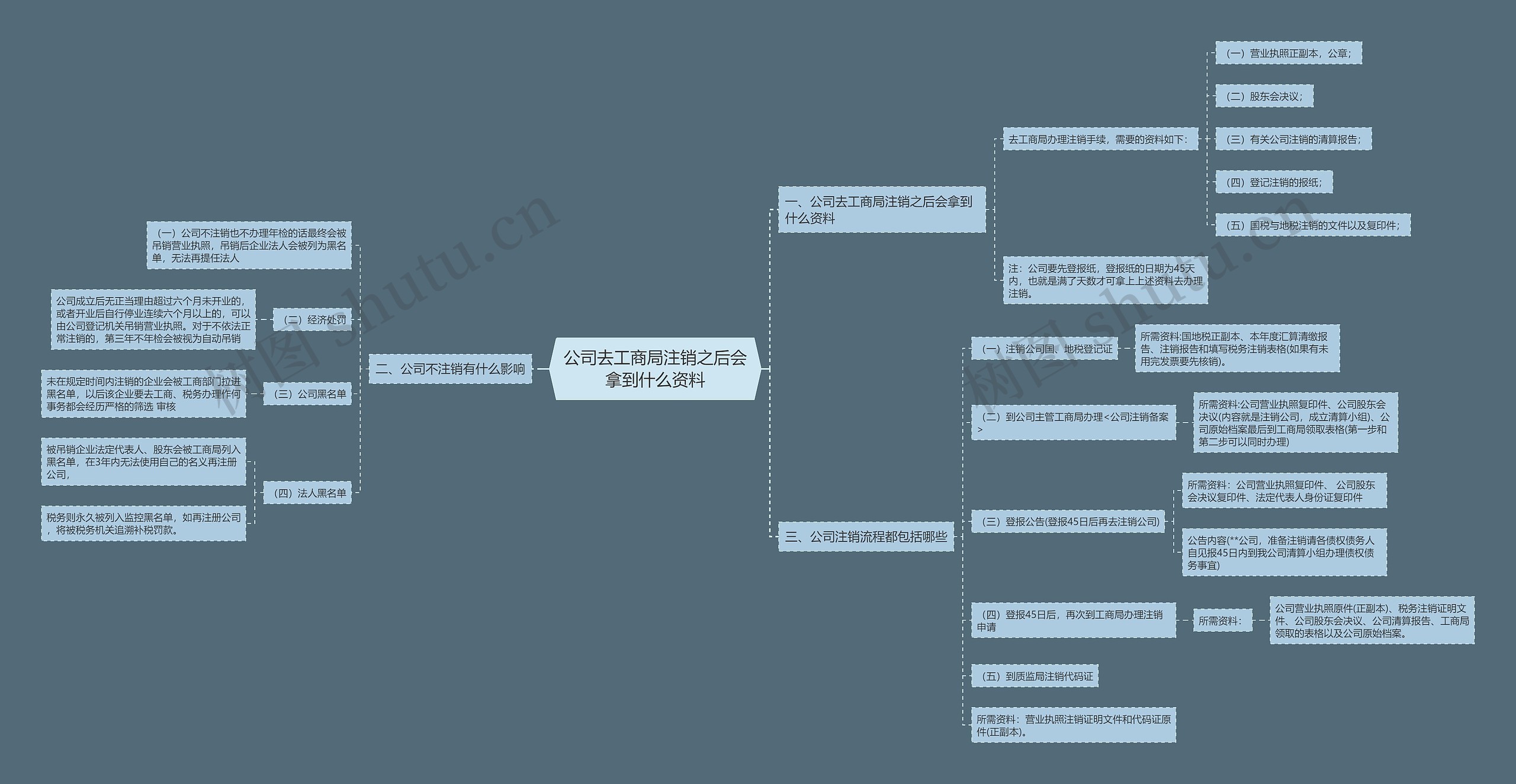 公司去工商局注销之后会拿到什么资料思维导图