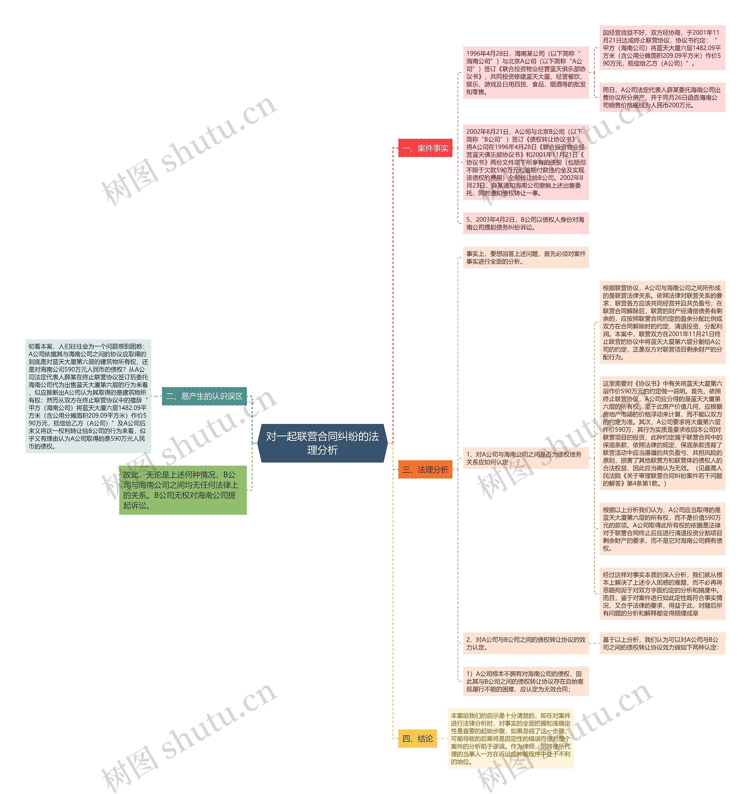 对一起联营合同纠纷的法理分析思维导图