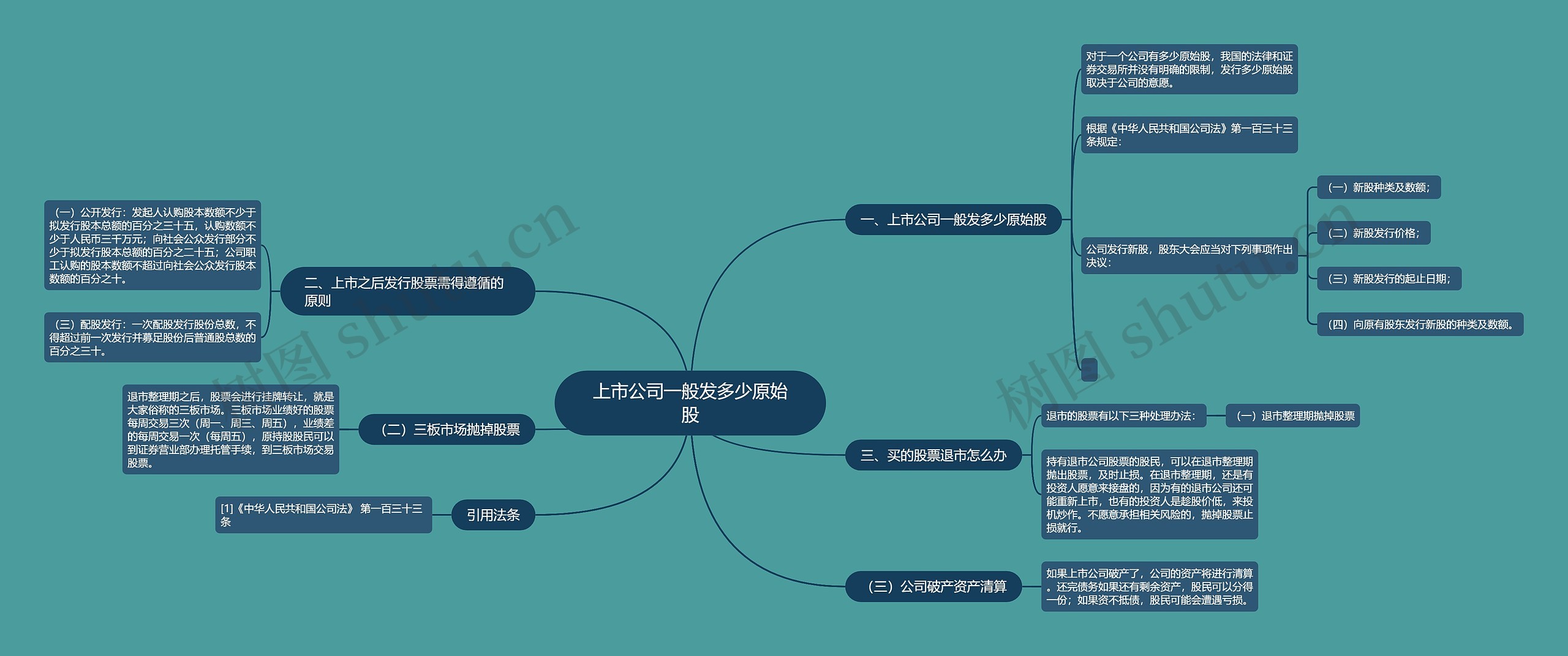 上市公司一般发多少原始股思维导图