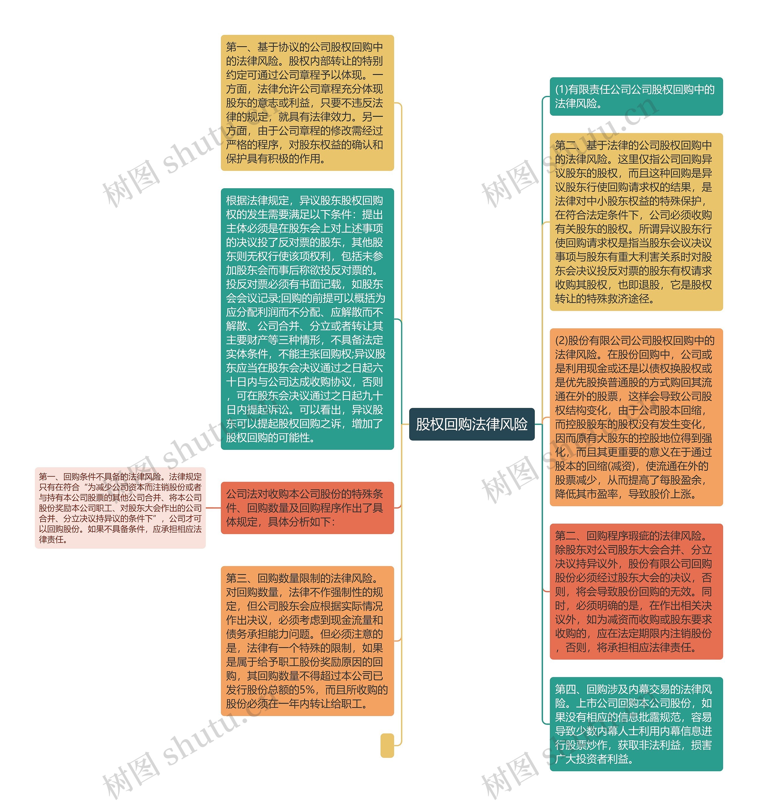 股权回购法律风险思维导图