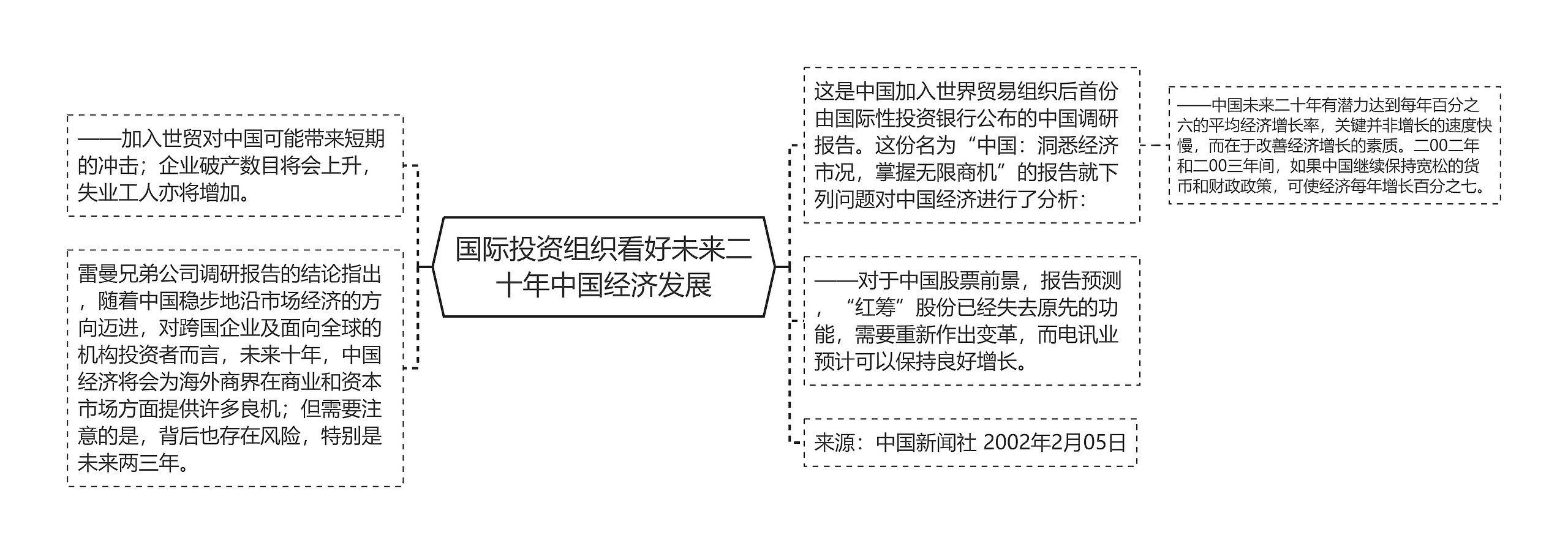 国际投资组织看好未来二十年中国经济发展思维导图