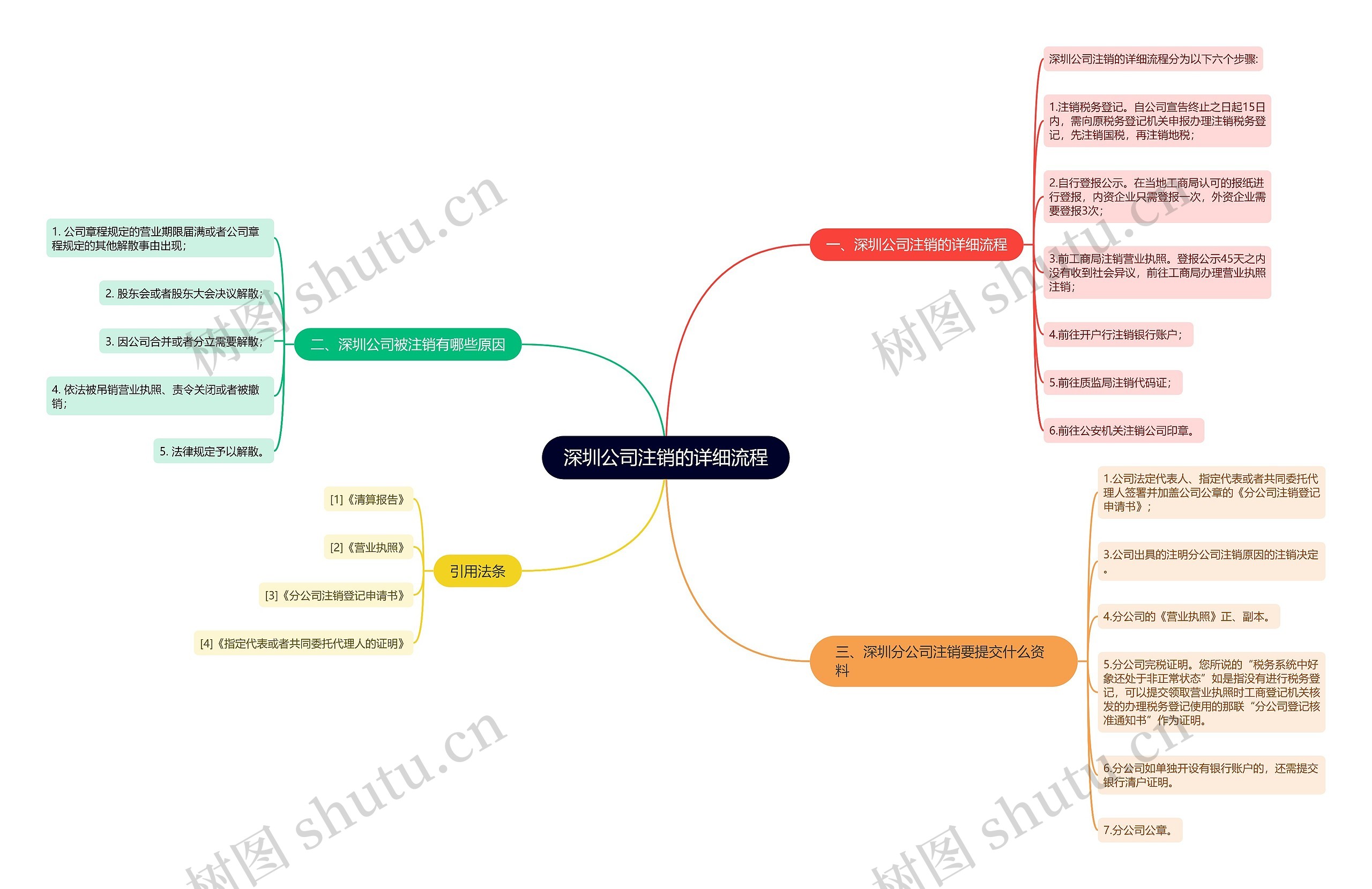 深圳公司注销的详细流程思维导图