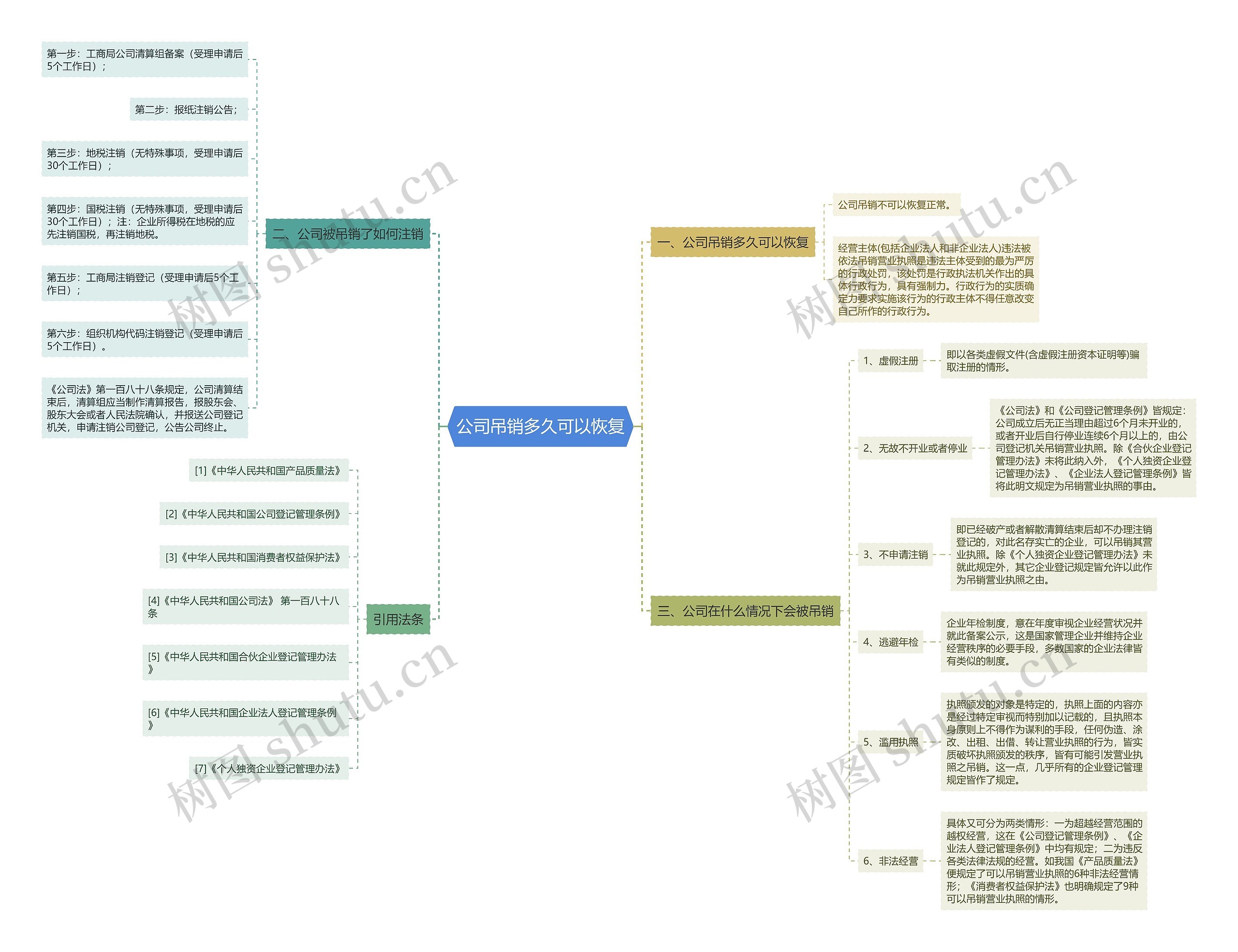 公司吊销多久可以恢复思维导图