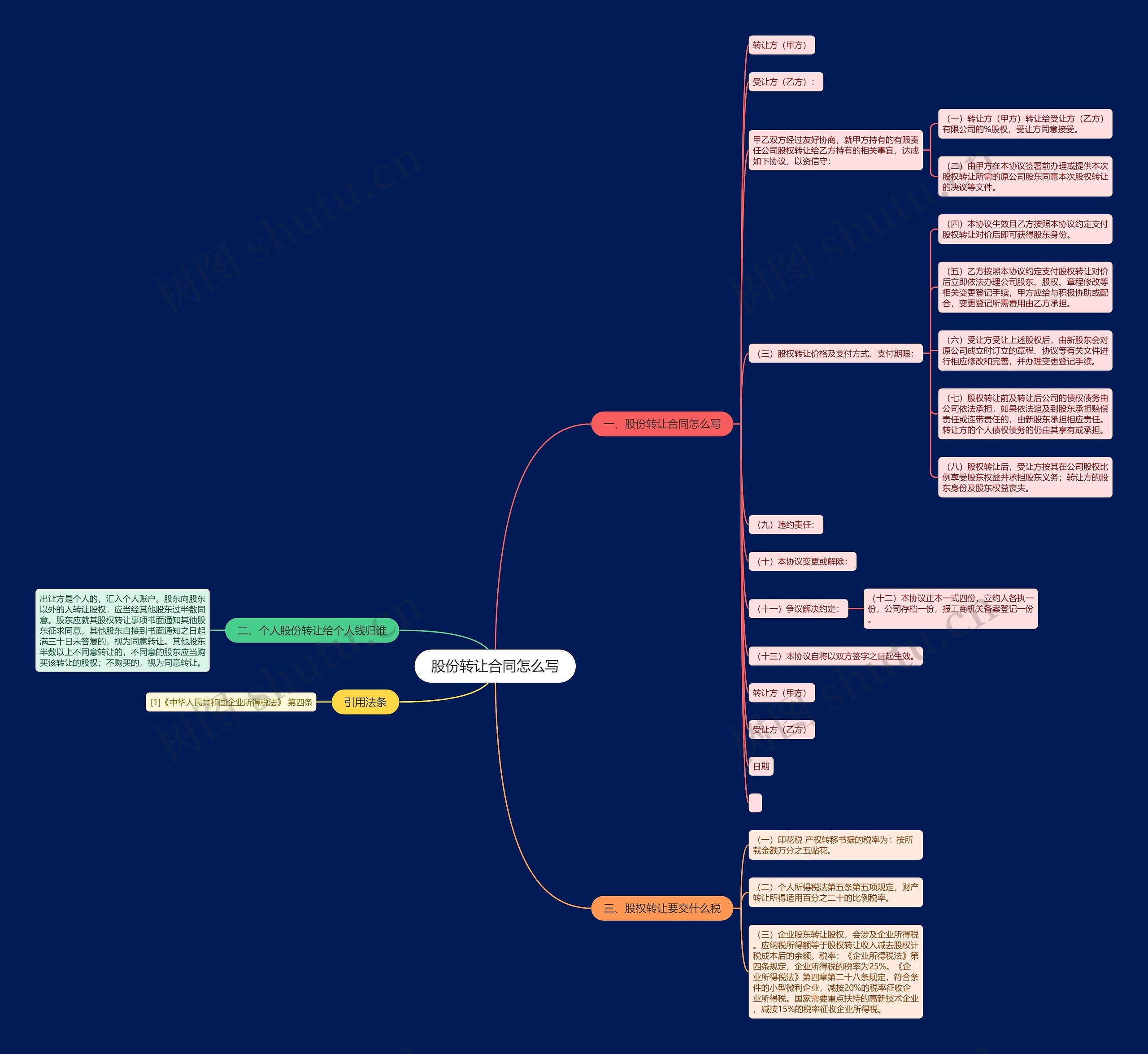 股份转让合同怎么写思维导图