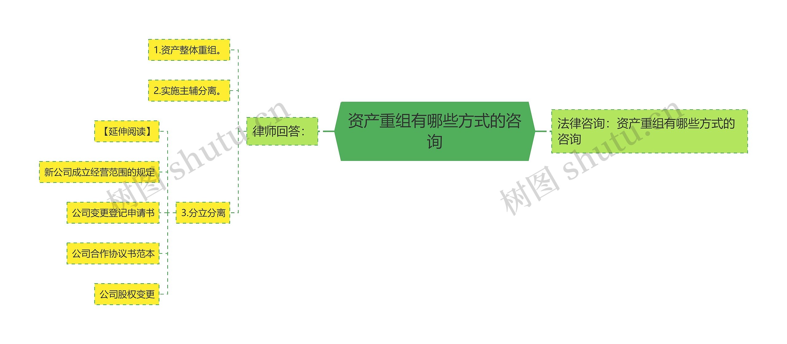 资产重组有哪些方式的咨询