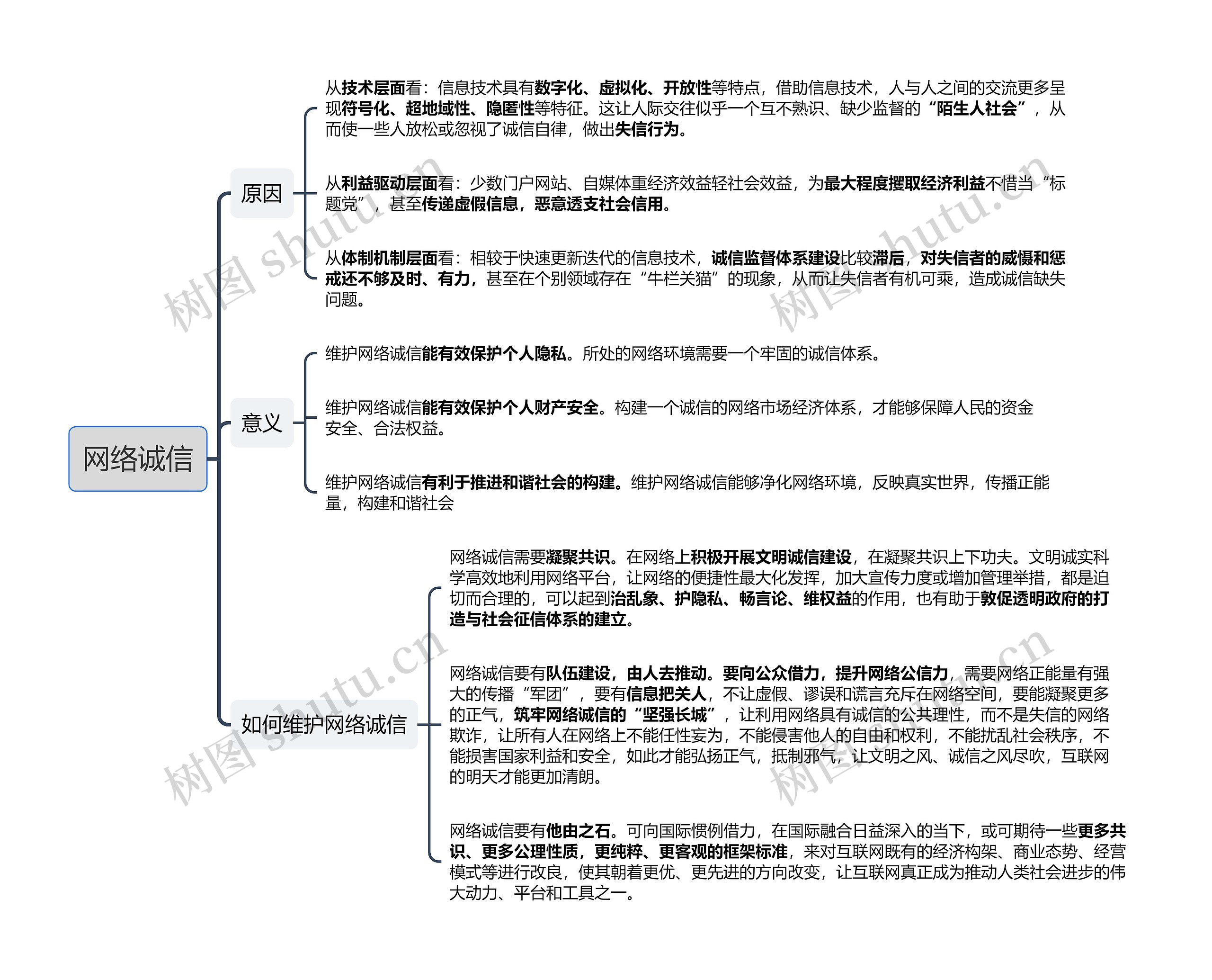 网络诚信思维导图