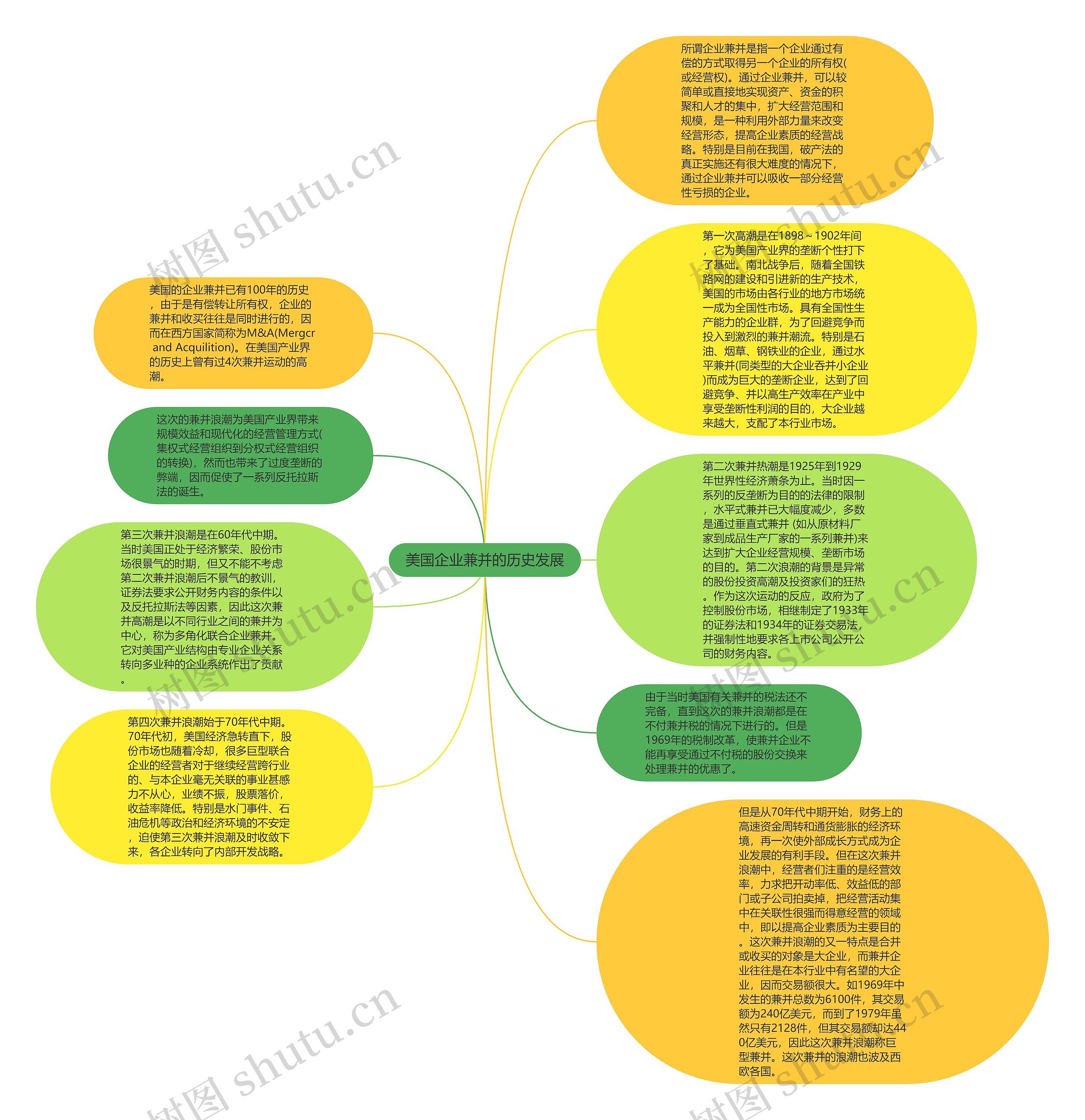 美国企业兼并的历史发展思维导图