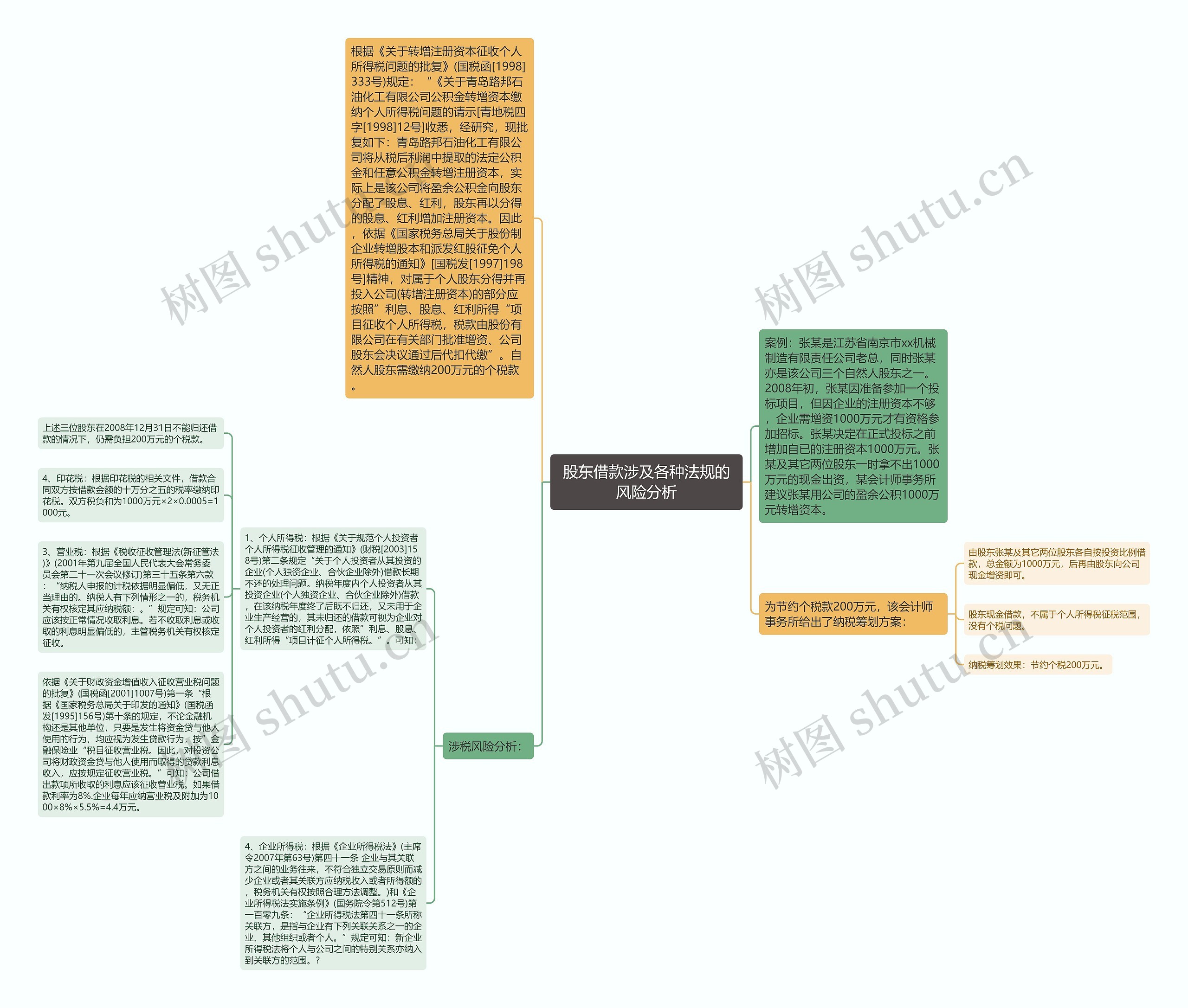 股东借款涉及各种法规的风险分析思维导图