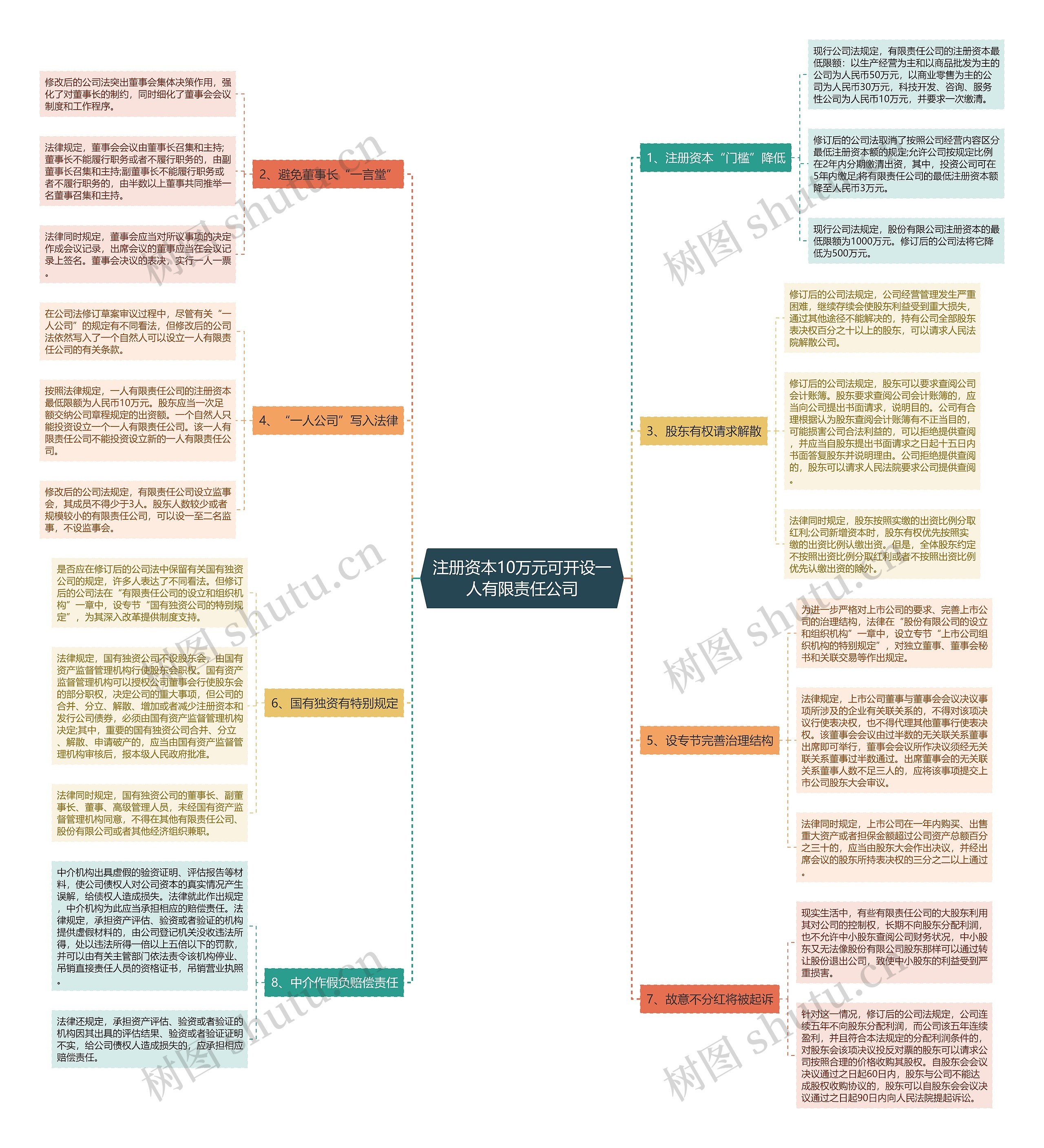 注册资本10万元可开设一人有限责任公司思维导图