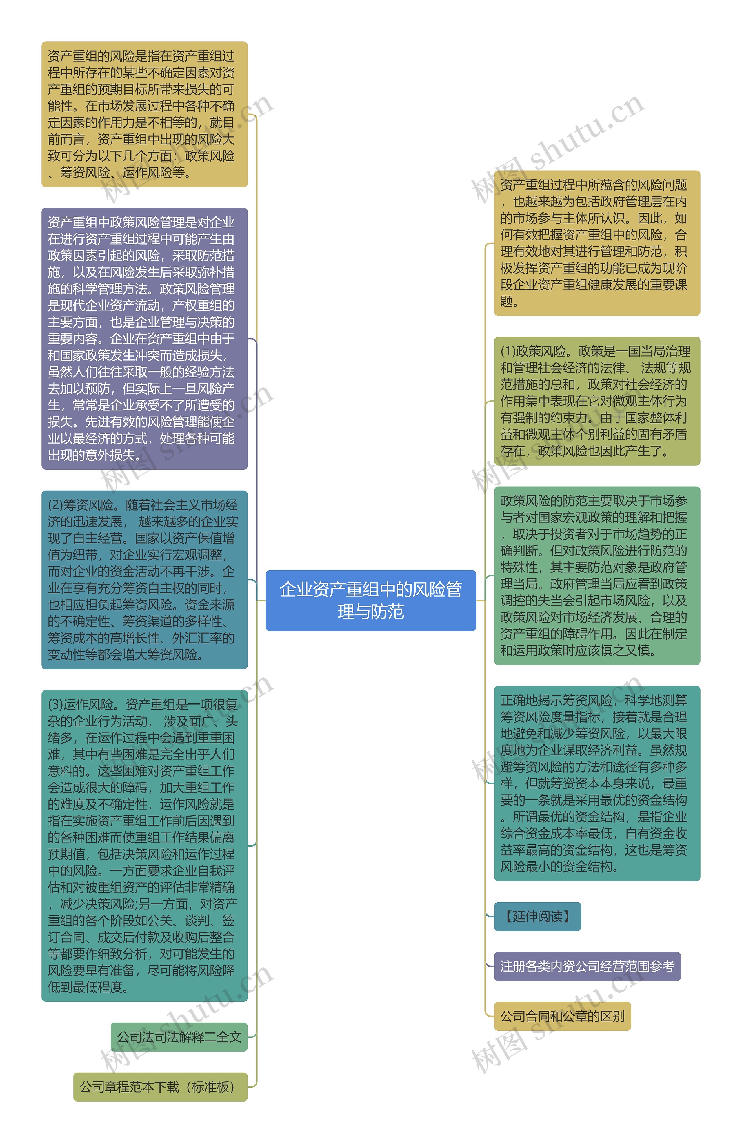 企业资产重组中的风险管理与防范思维导图