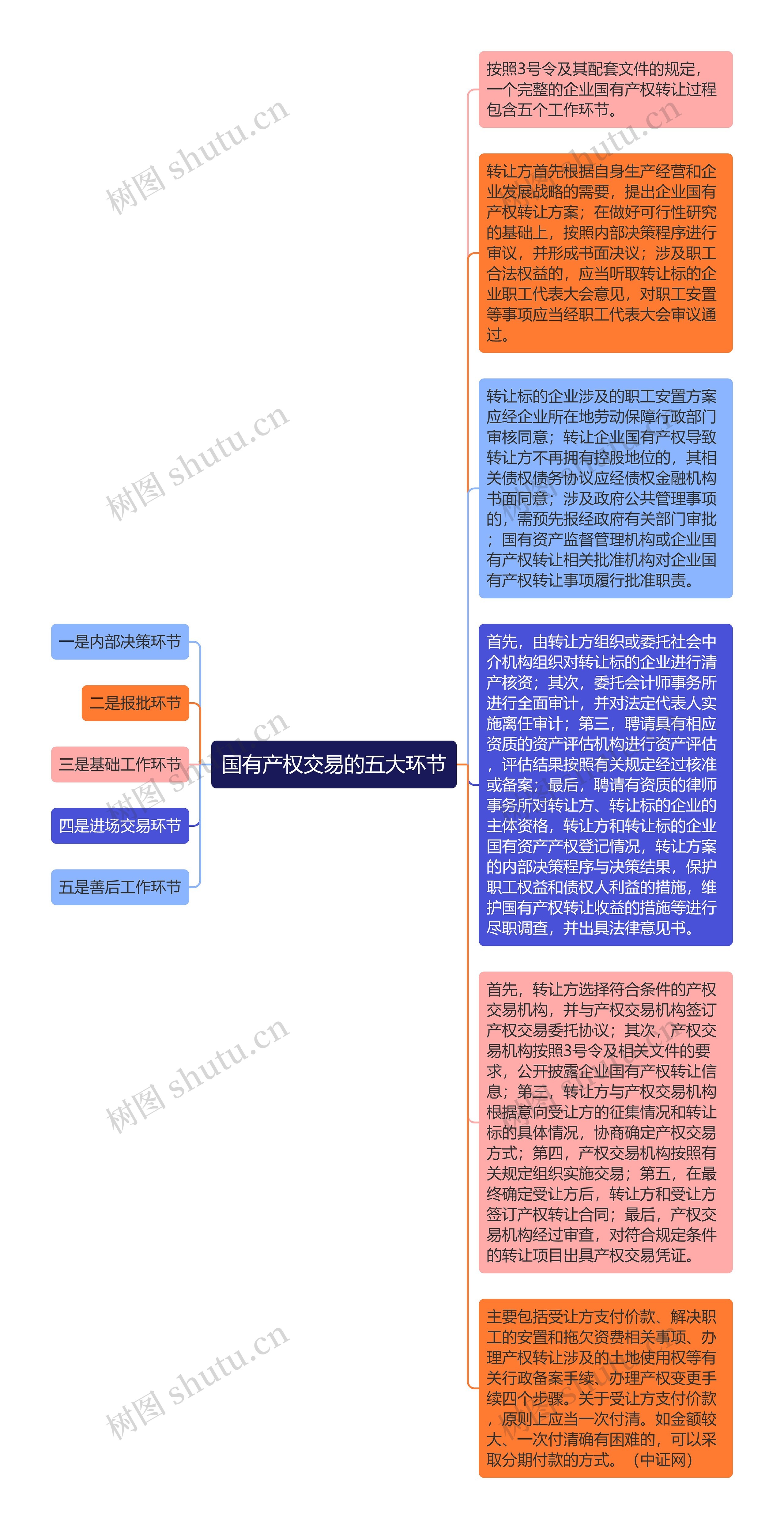 国有产权交易的五大环节思维导图