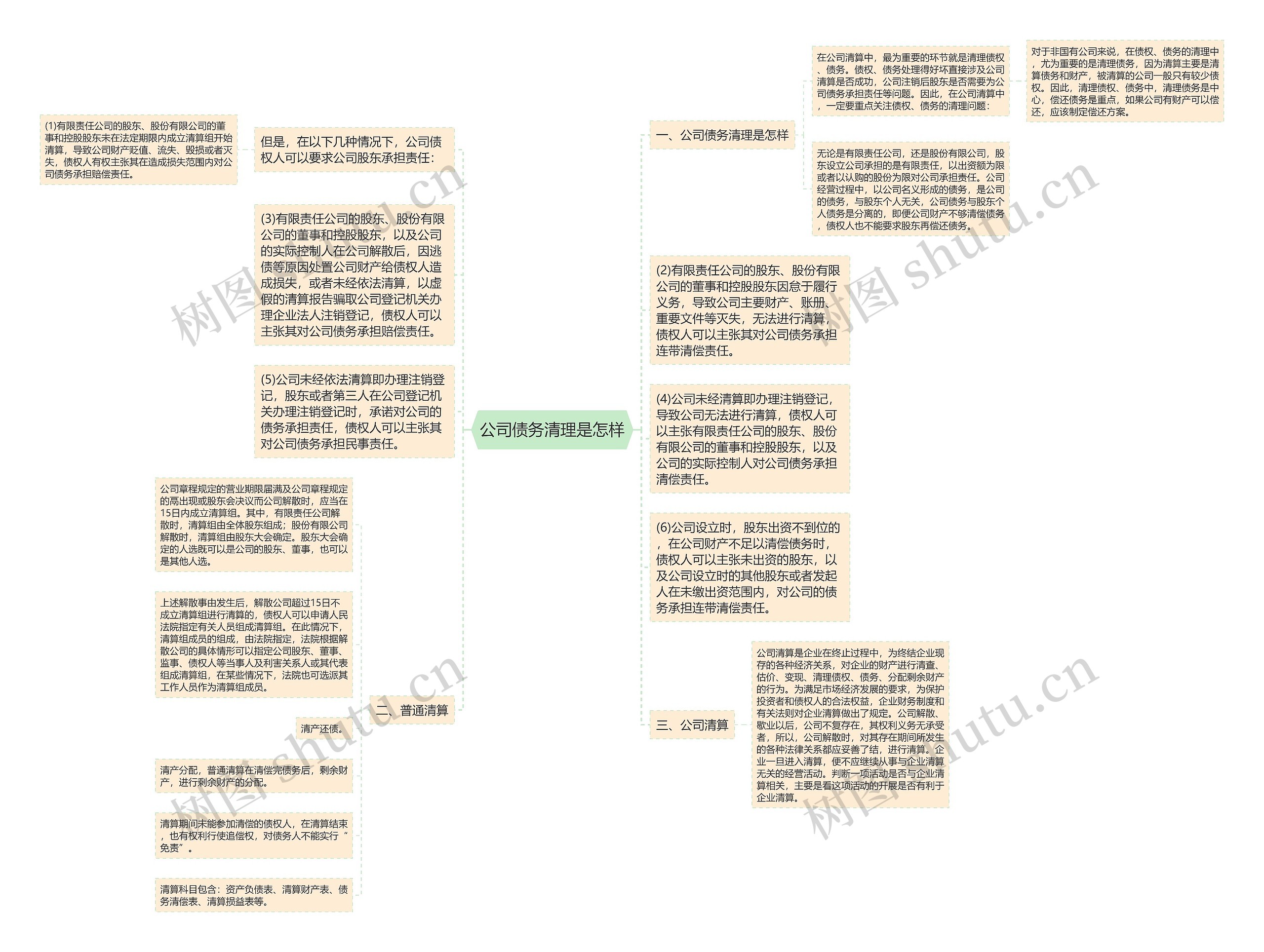 公司债务清理是怎样思维导图