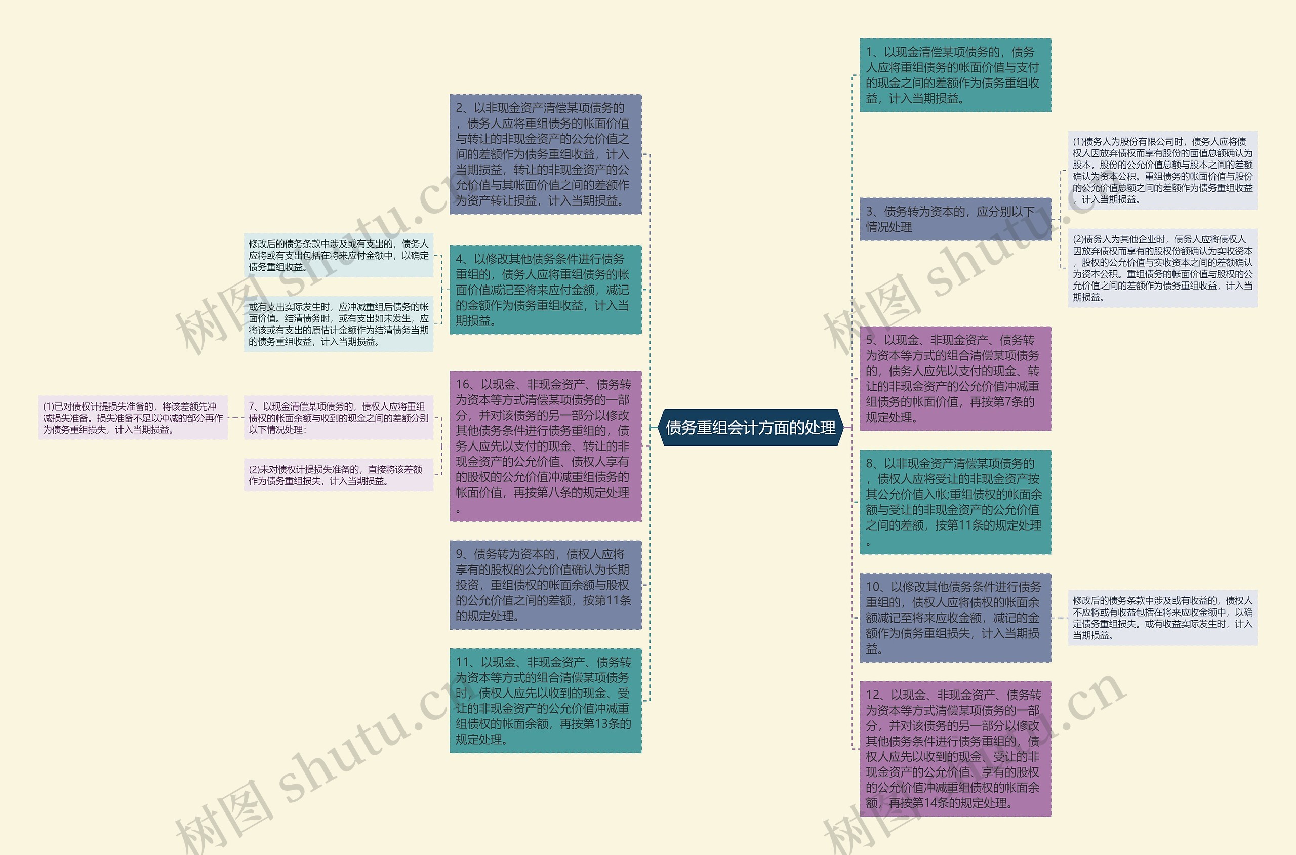 债务重组会计方面的处理思维导图