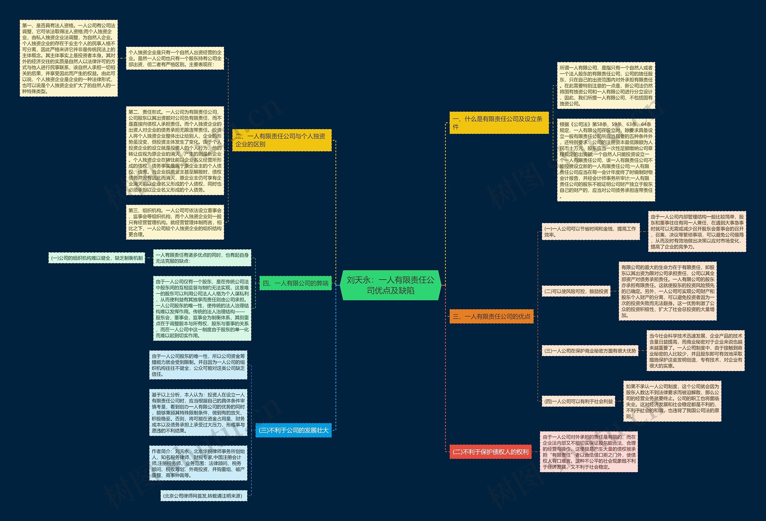 刘天永：一人有限责任公司优点及缺陷思维导图