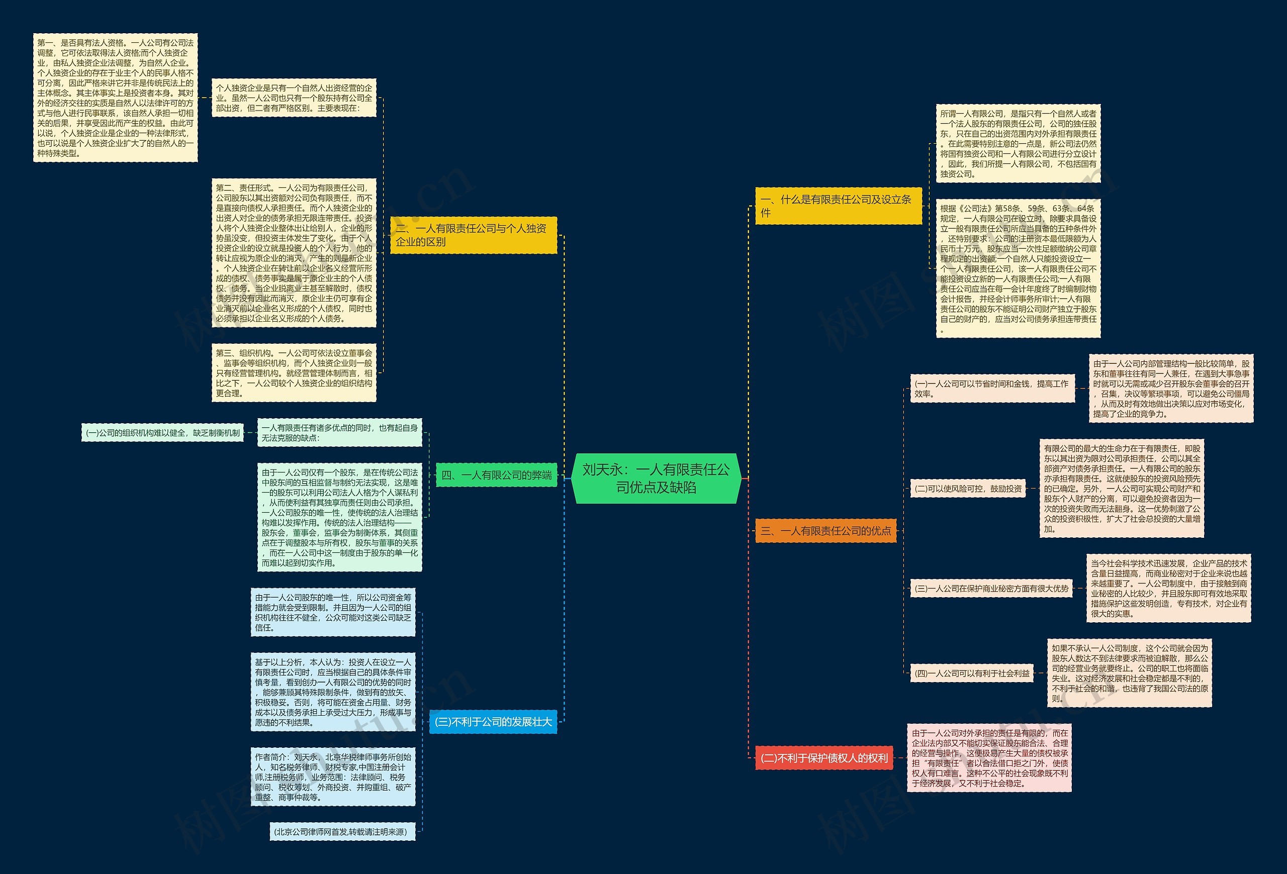 刘天永:一人有限责任公司优点及缺陷思维导图高清图 刘天永:一人有限责任公司优点及缺陷思维导图