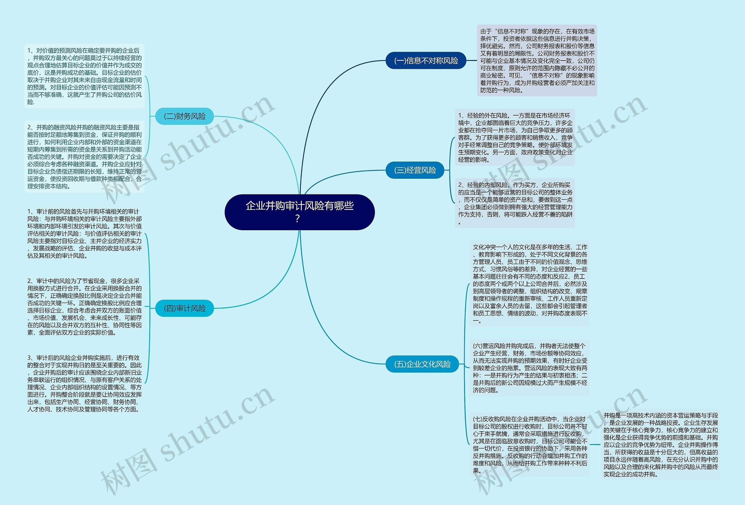 企业并购审计风险有哪些？思维导图
