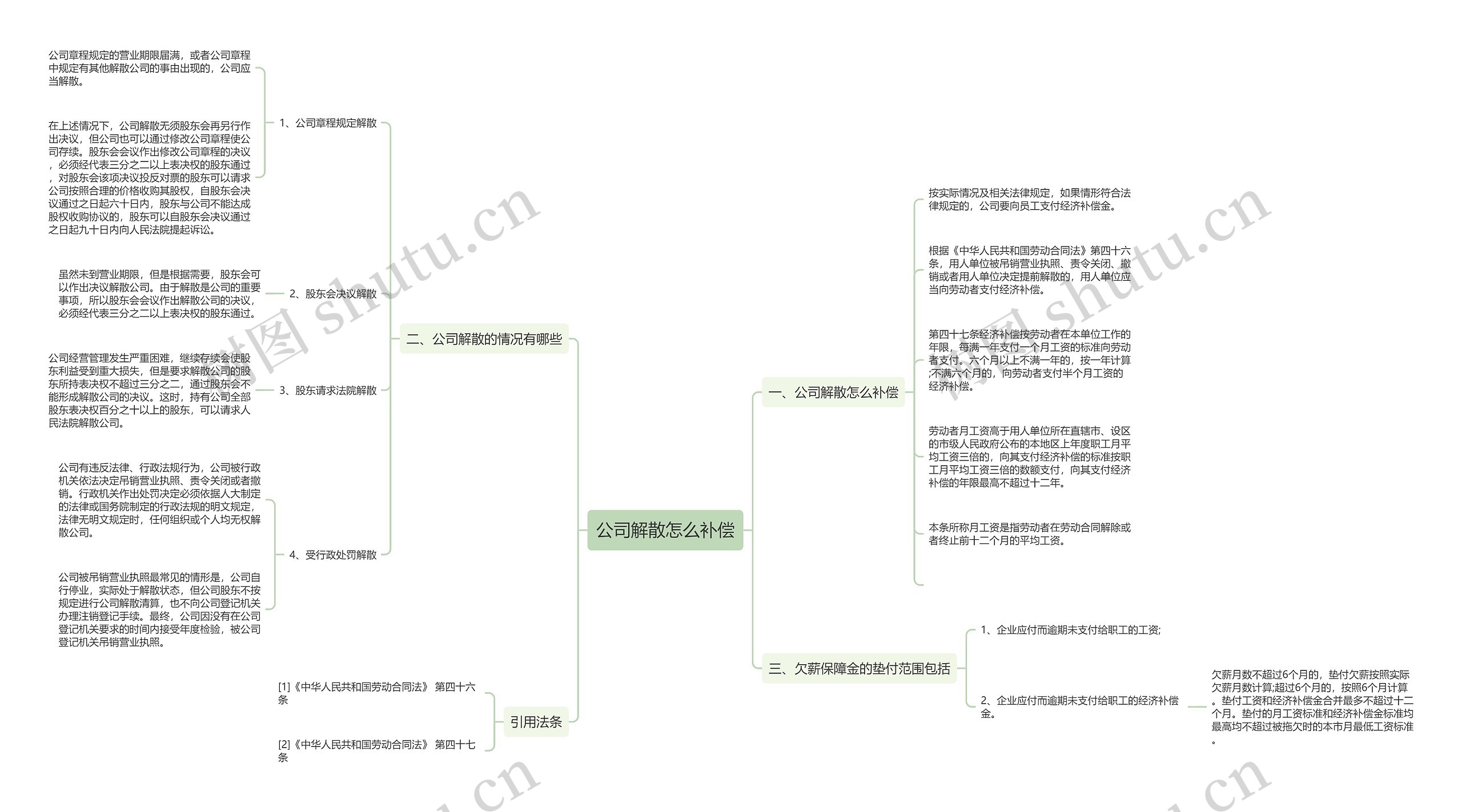 公司解散怎么补偿思维导图