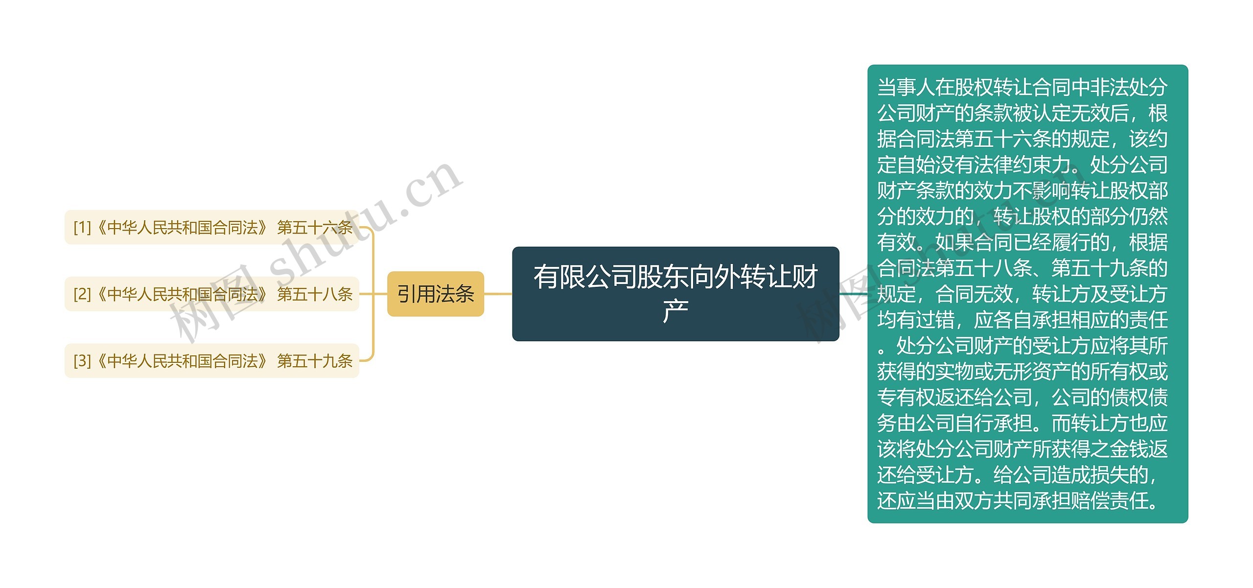 有限公司股东向外转让财产思维导图