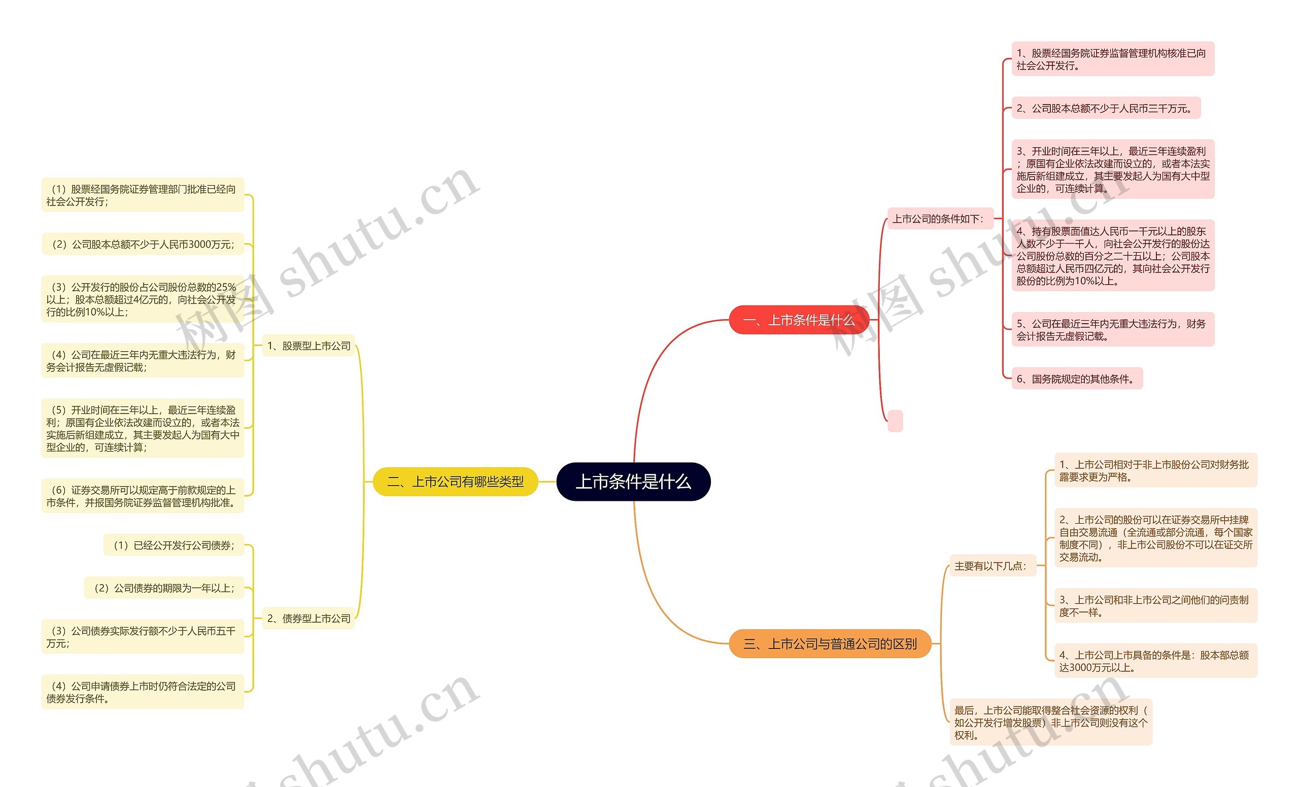 上市条件是什么思维导图