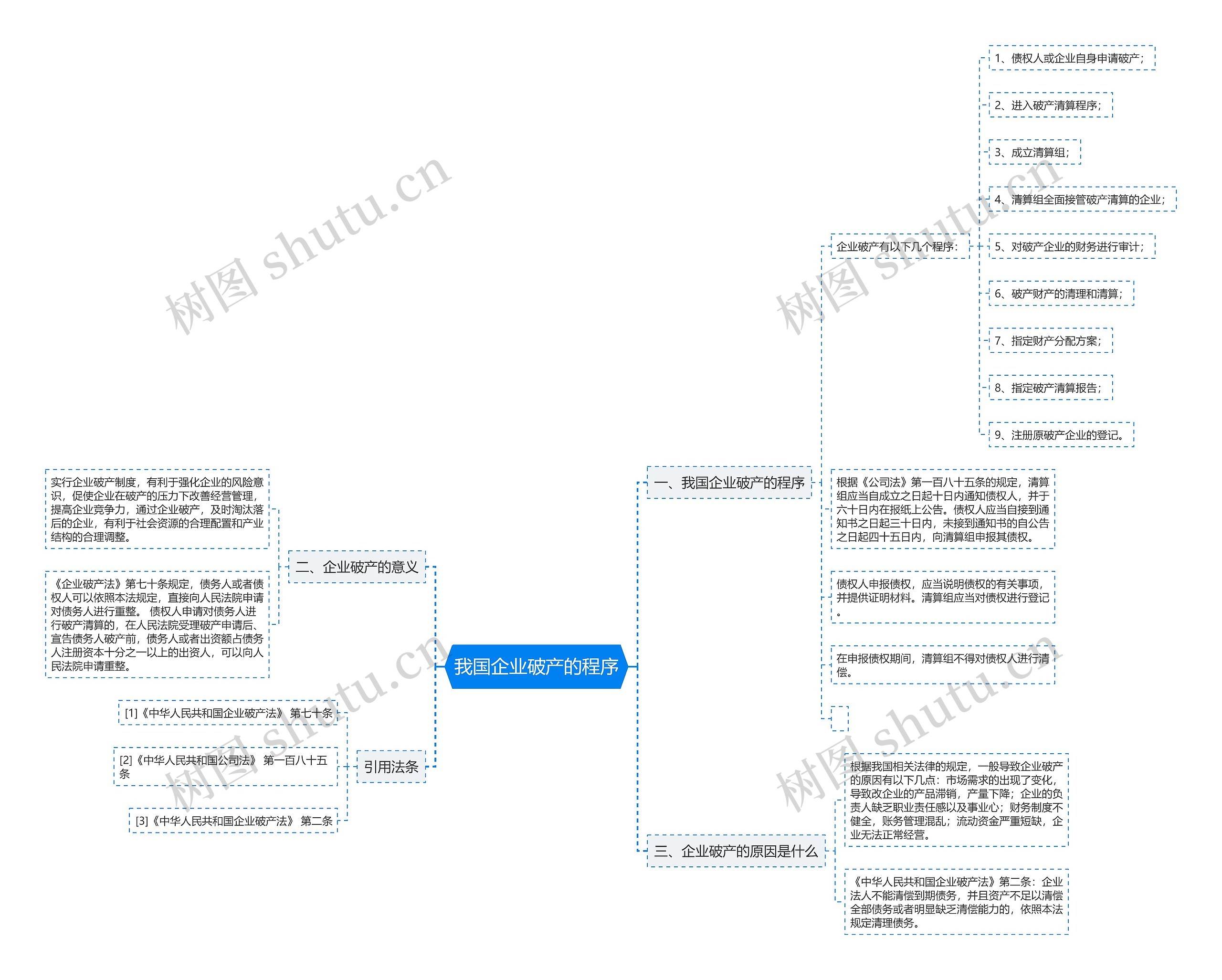 我国企业破产的程序思维导图