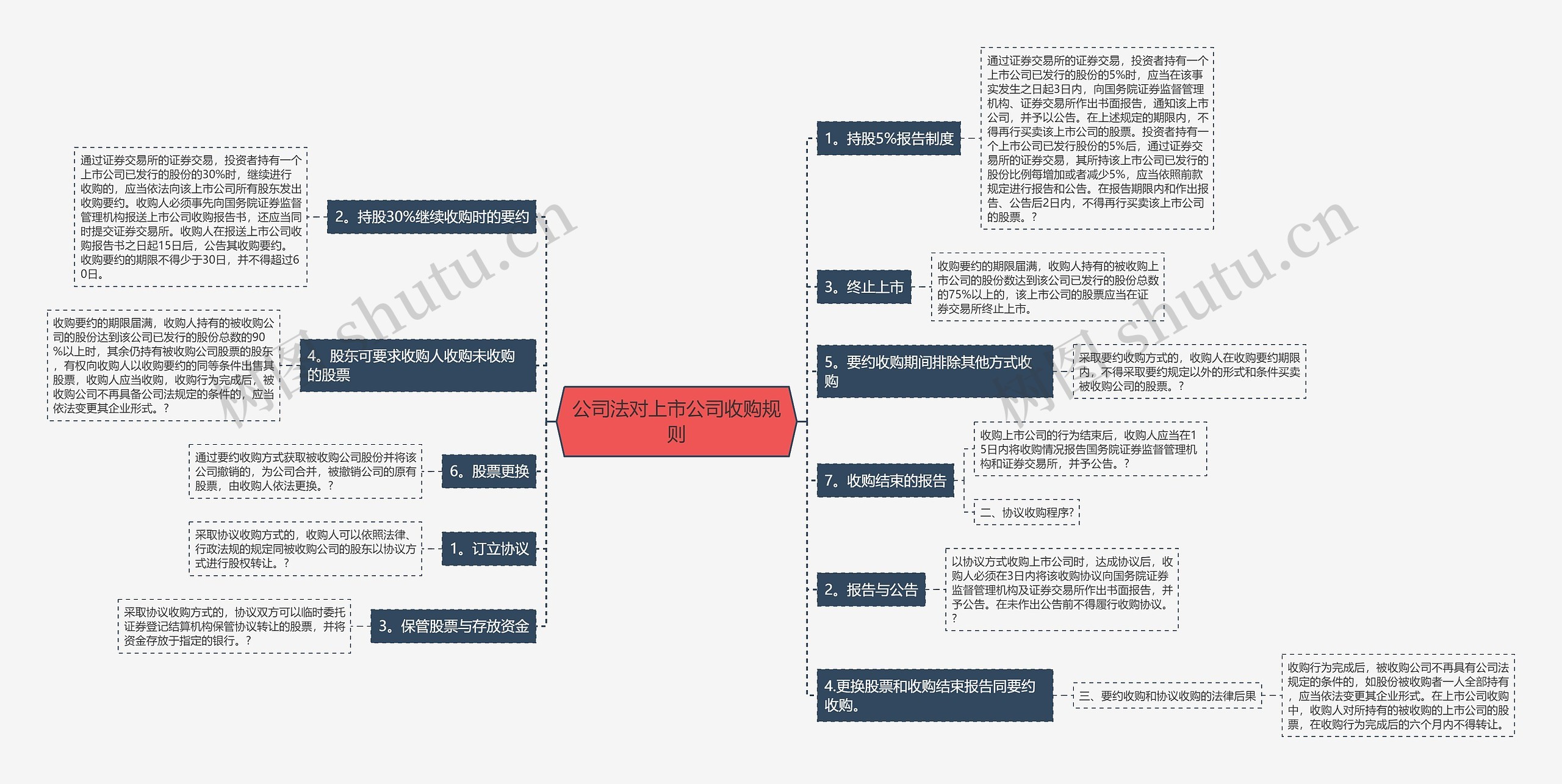 公司法对上市公司收购规则思维导图