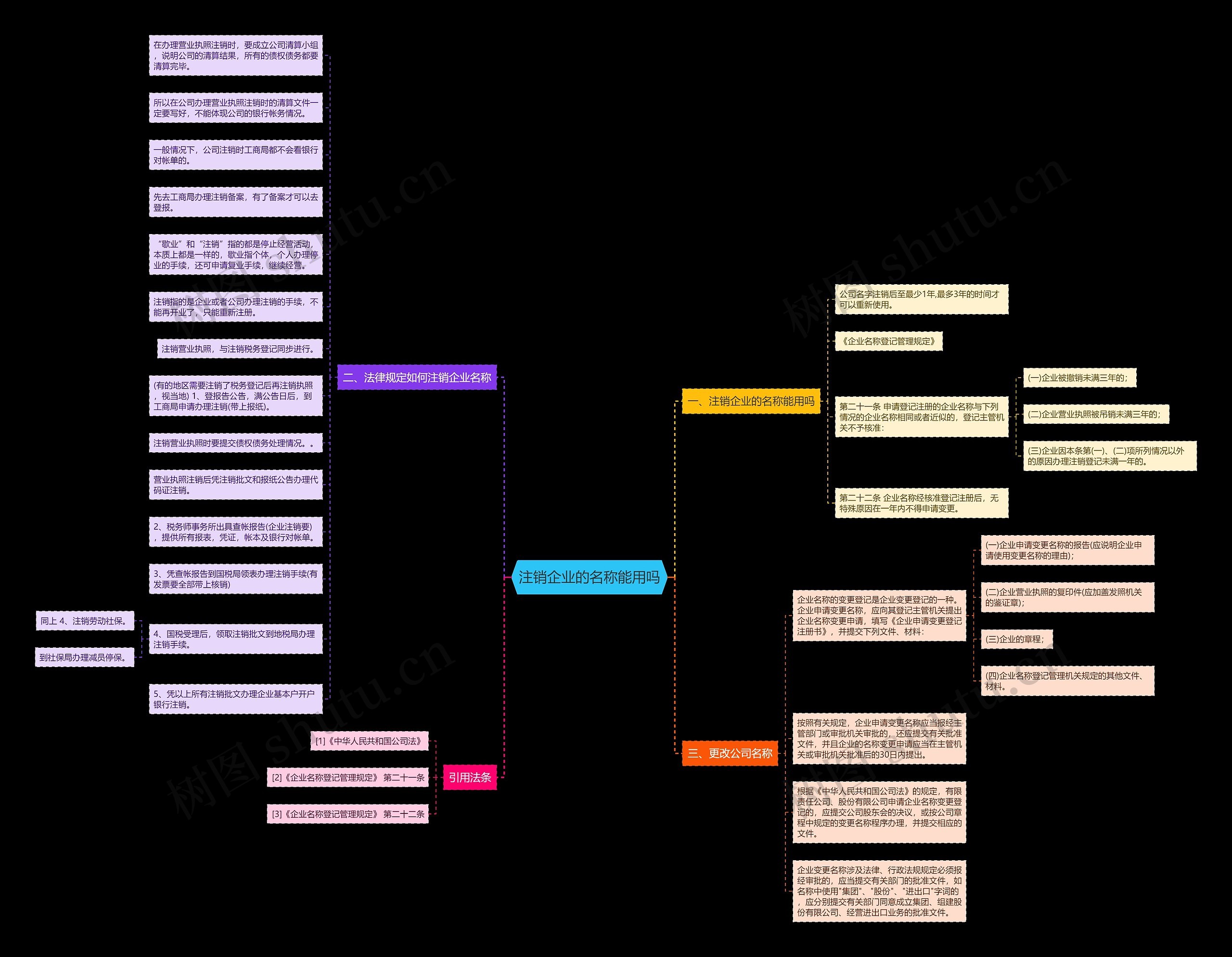 注销企业的名称能用吗思维导图