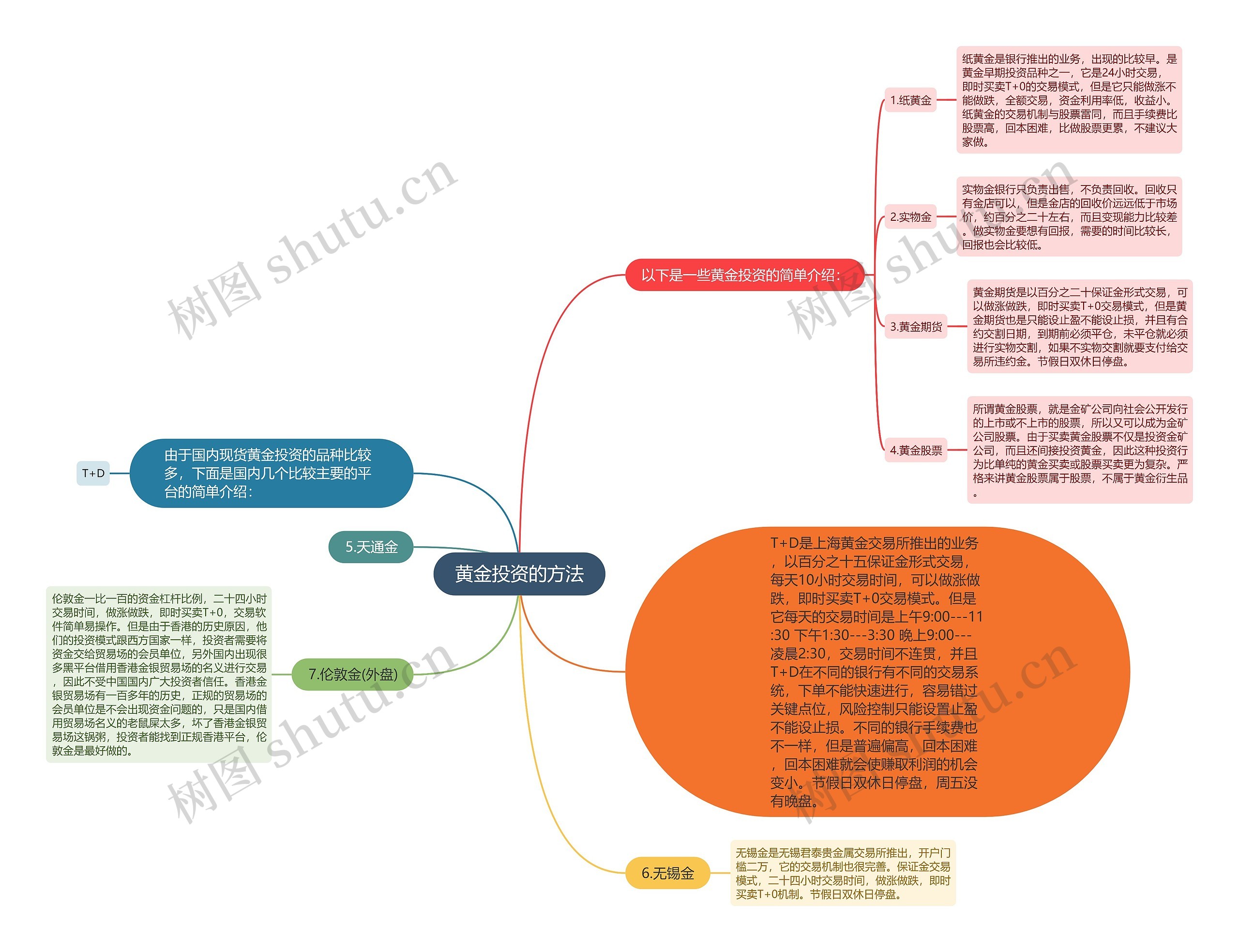 黄金投资的方法思维导图