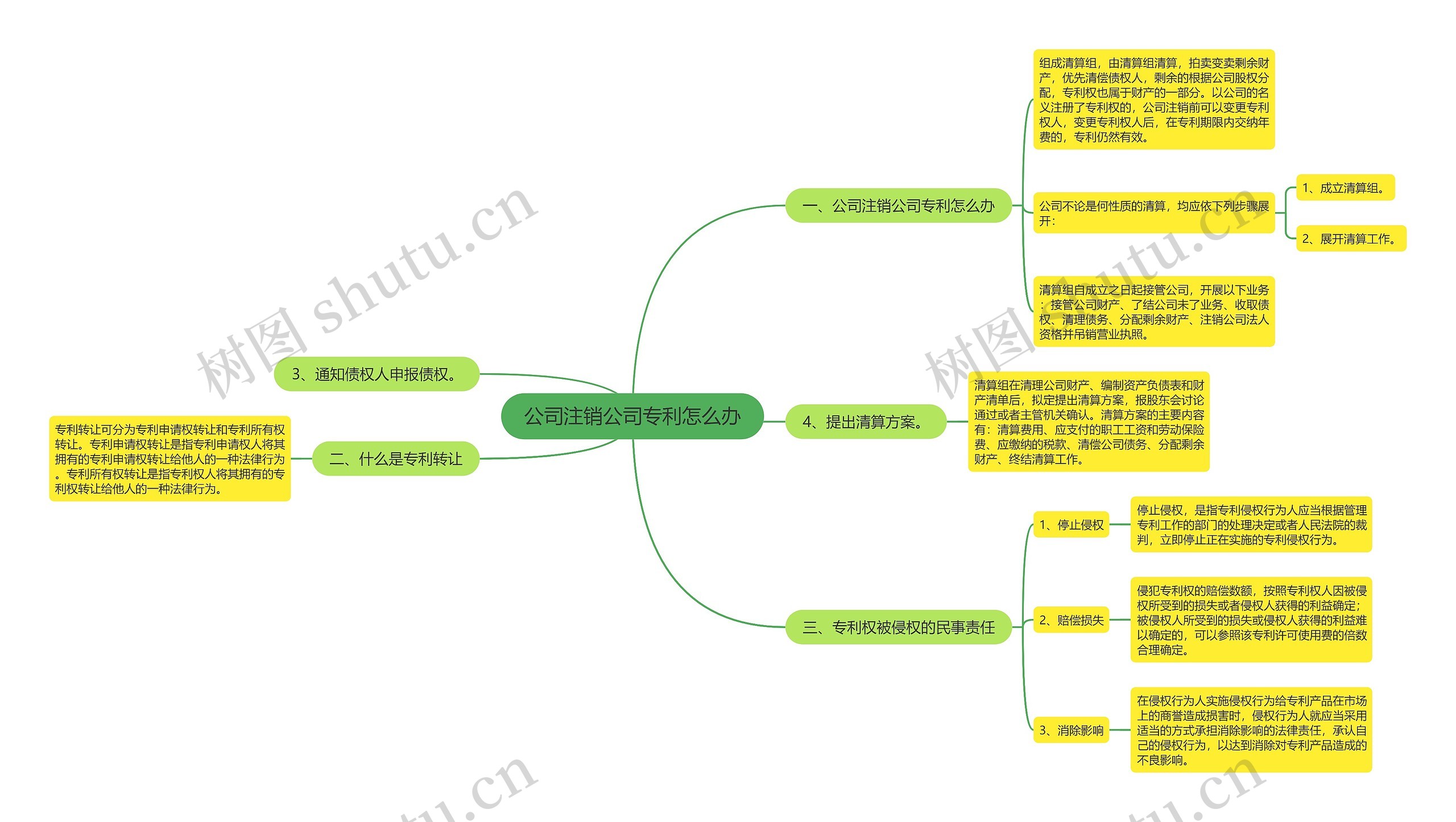 公司注销公司专利怎么办思维导图