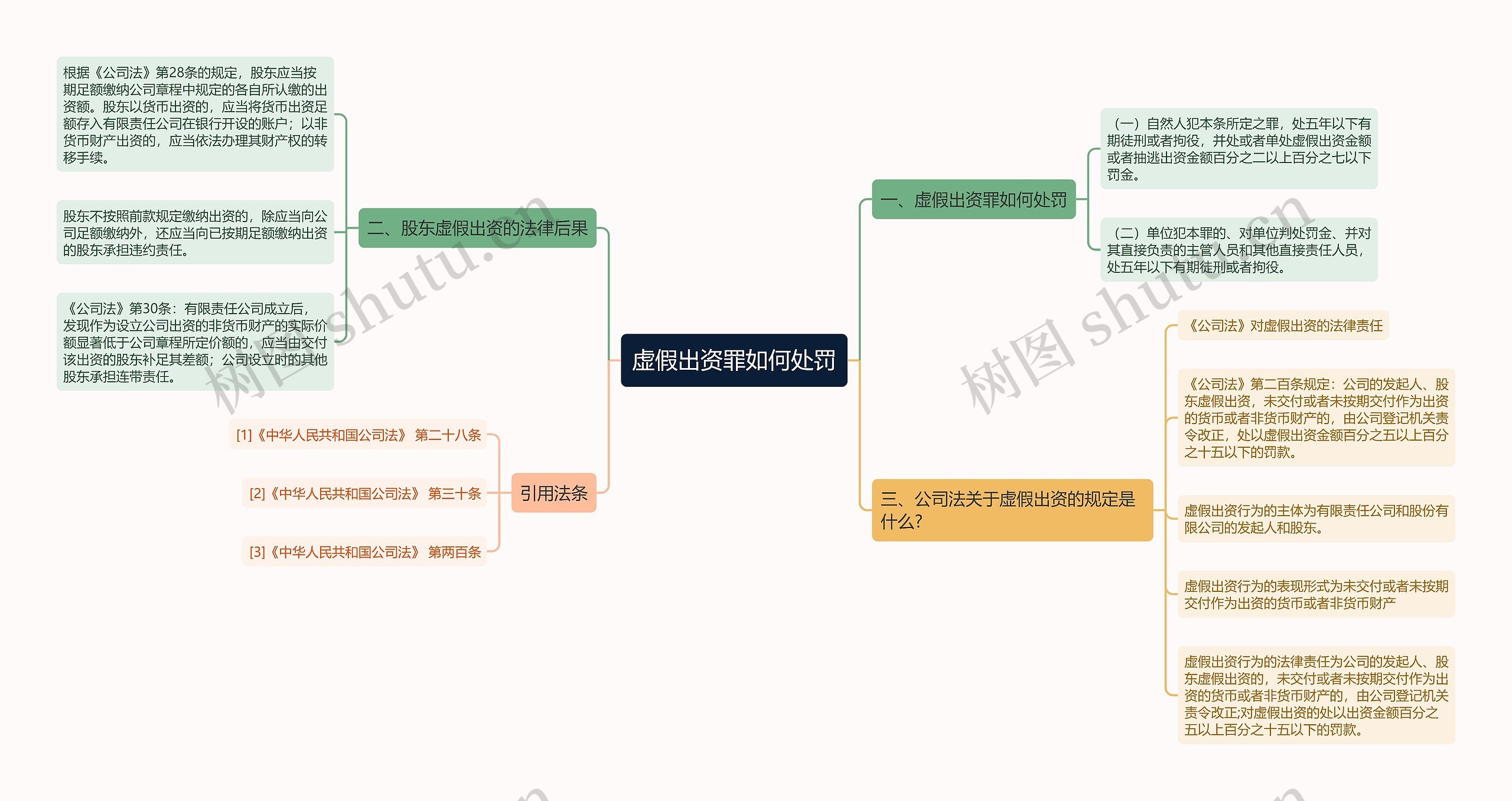 虚假出资罪如何处罚思维导图