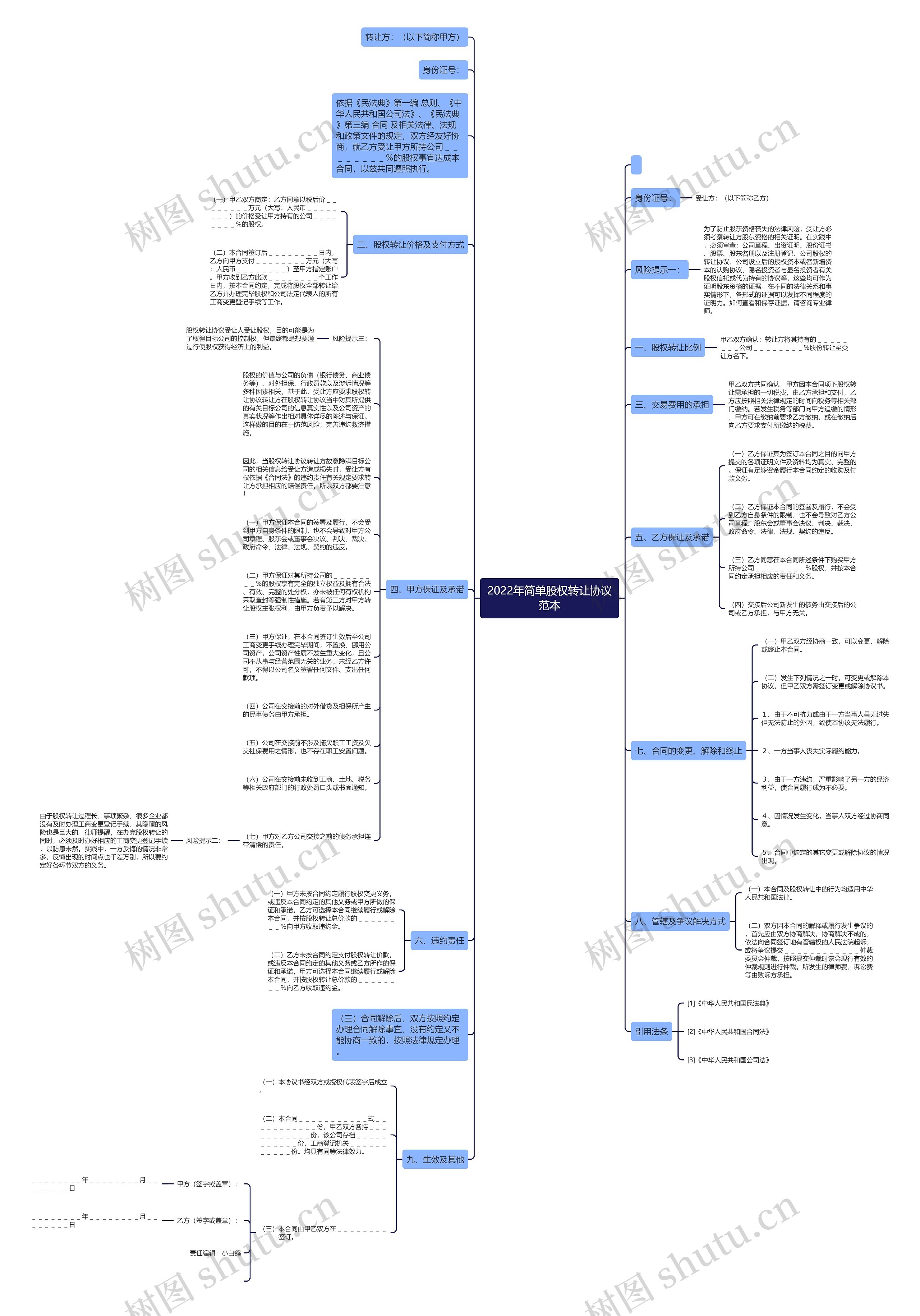 2022年简单股权转让协议范本思维导图
