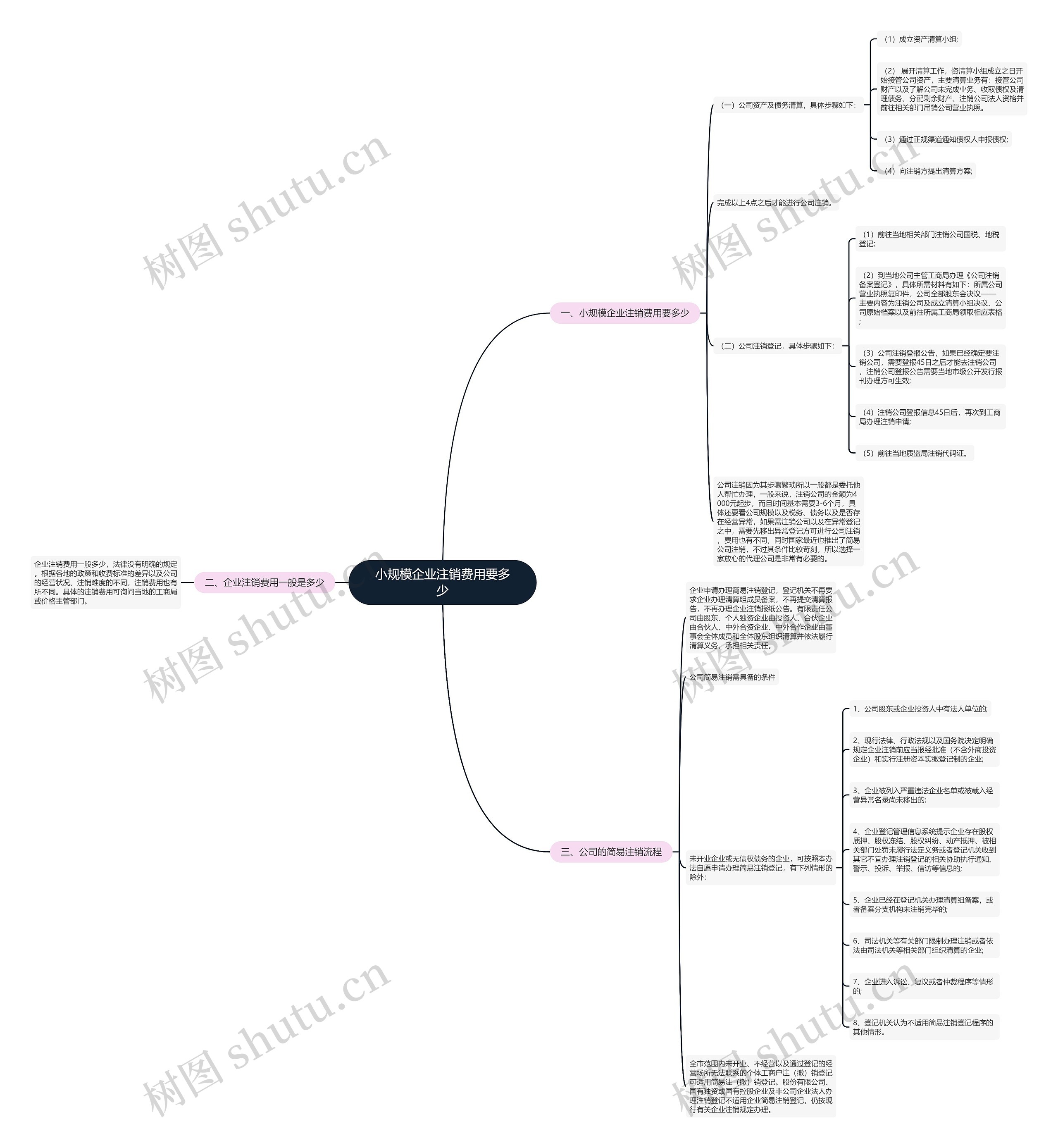 小规模企业注销费用要多少思维导图
