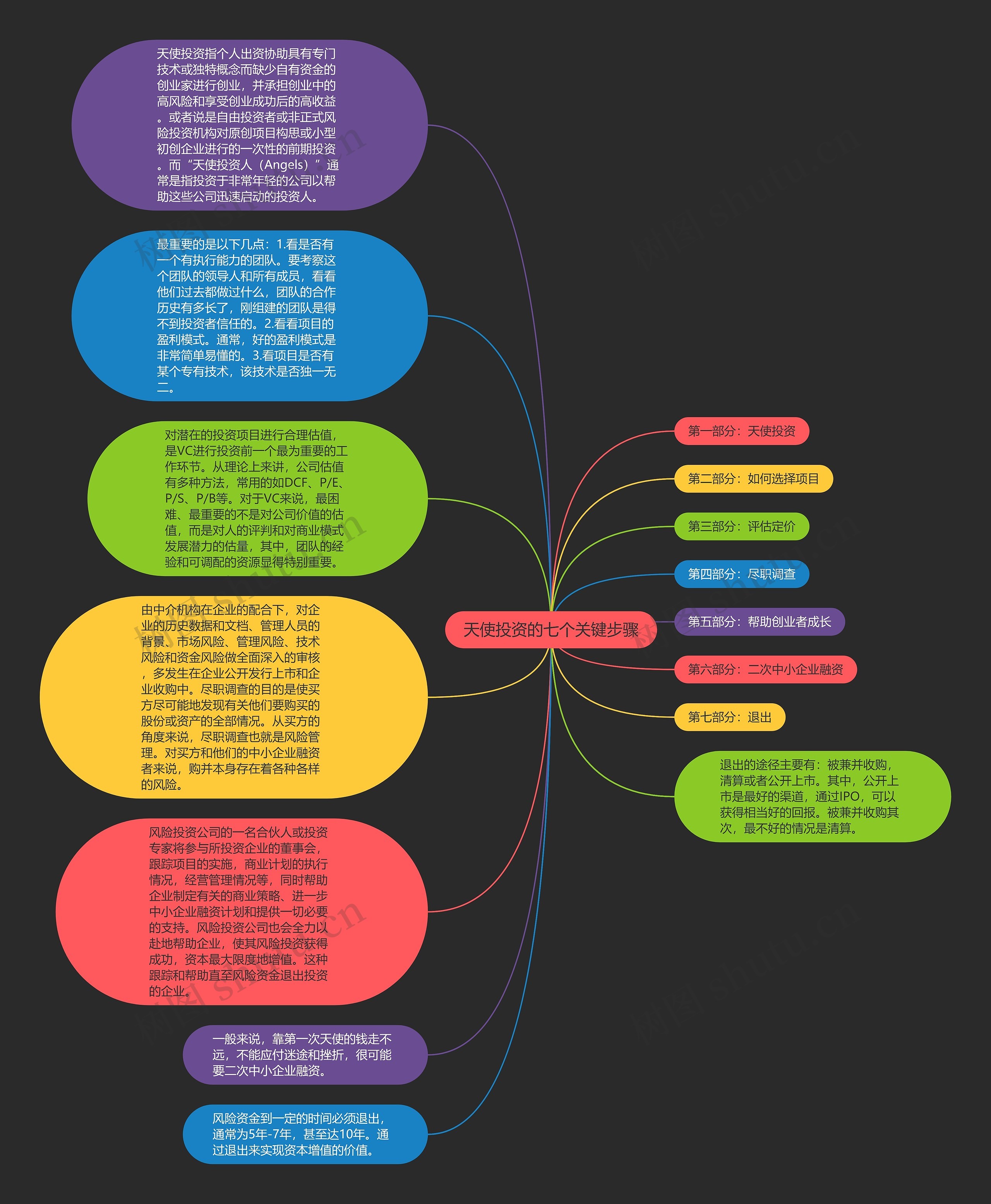 天使投资的七个关键步骤思维导图