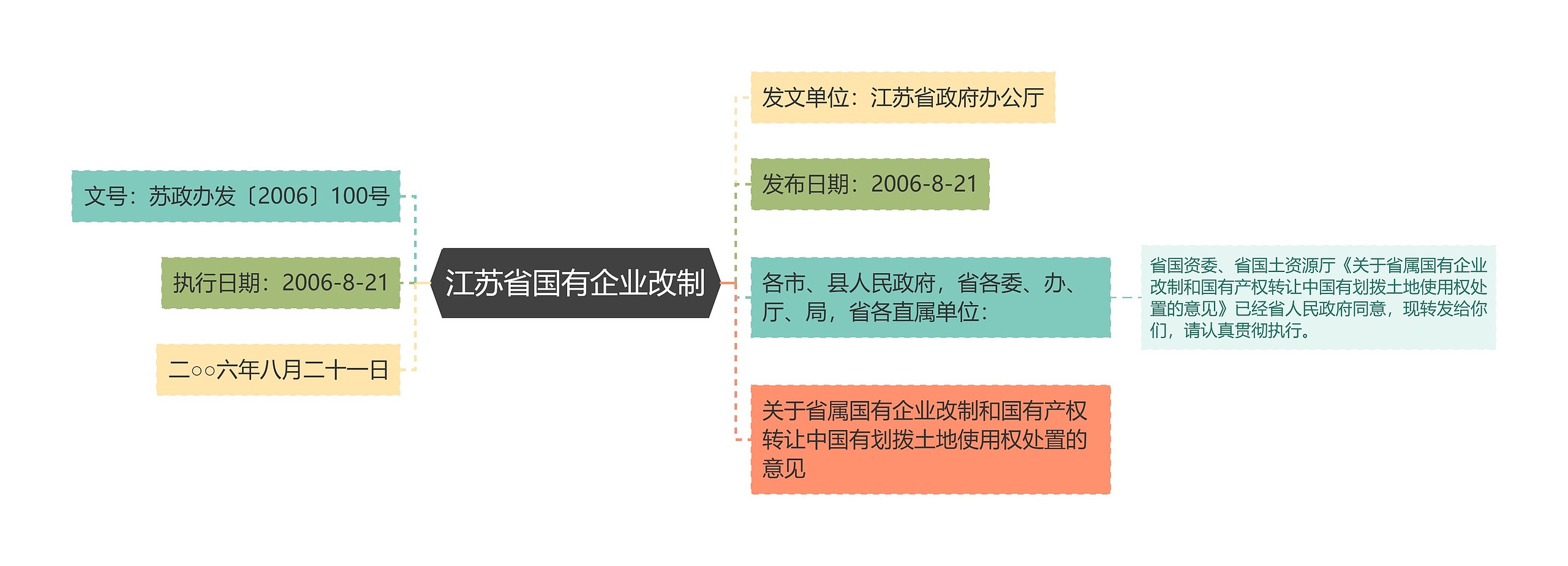 江苏省国有企业改制思维导图