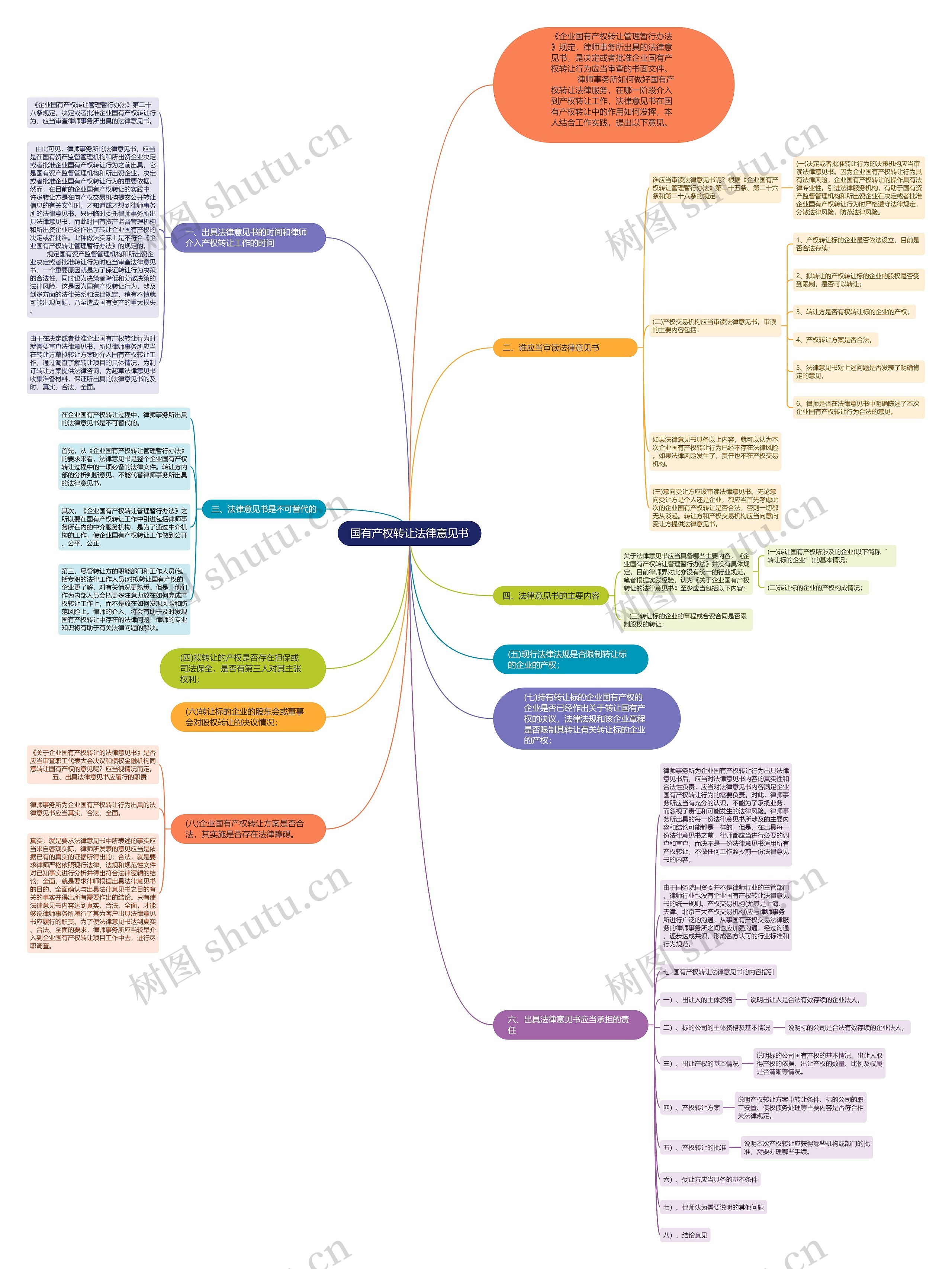 国有产权转让法律意见书思维导图