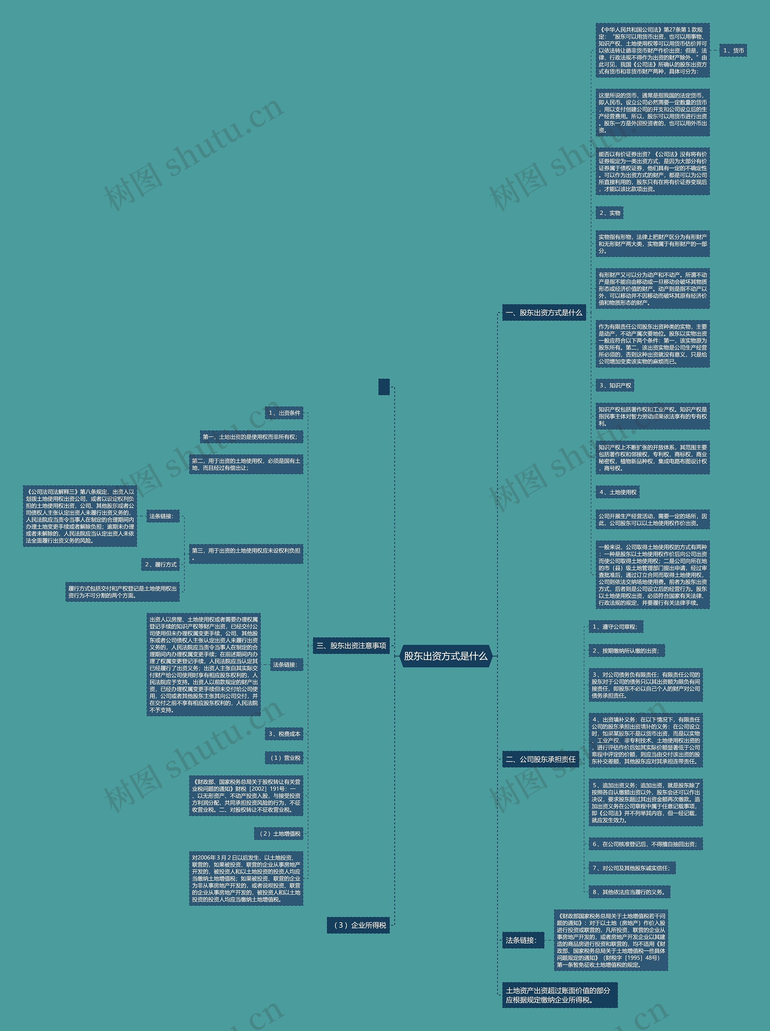 股东出资方式是什么思维导图