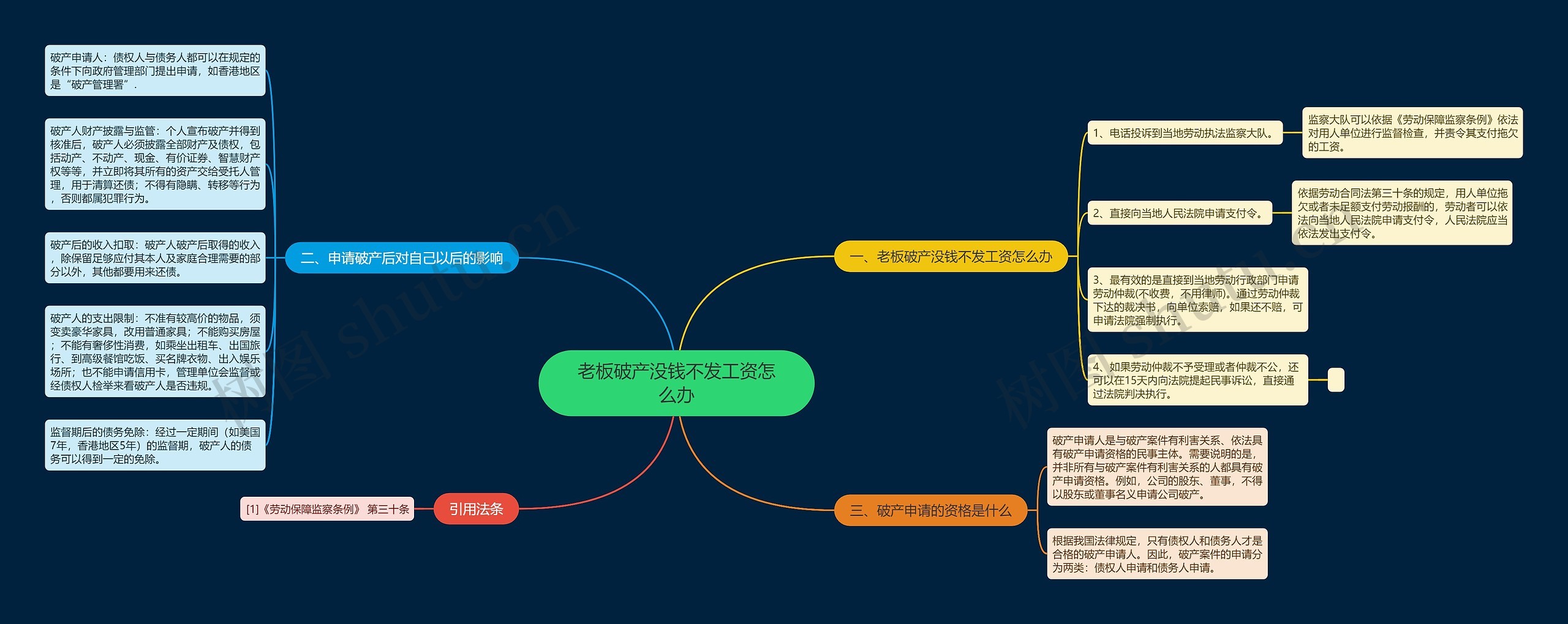 老板破产没钱不发工资怎么办思维导图