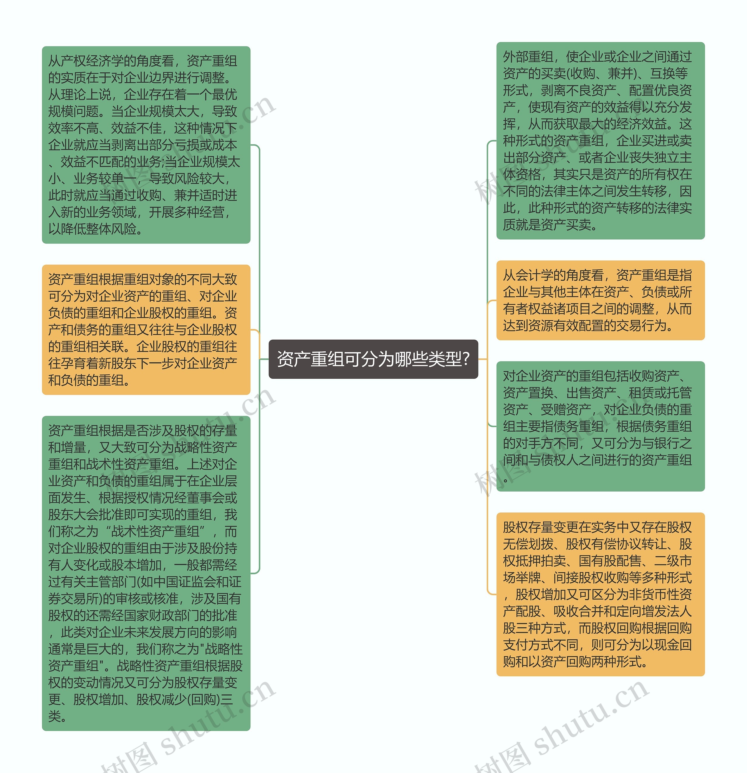 资产重组可分为哪些类型?思维导图