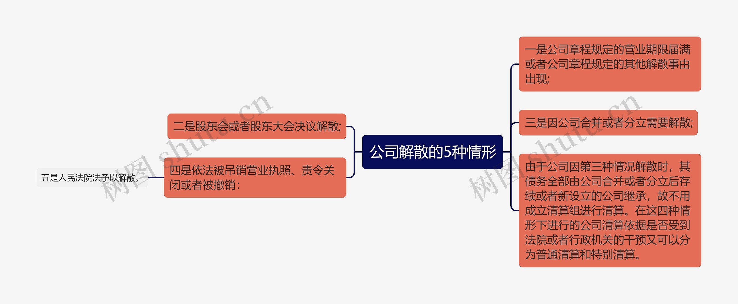 公司解散的5种情形思维导图