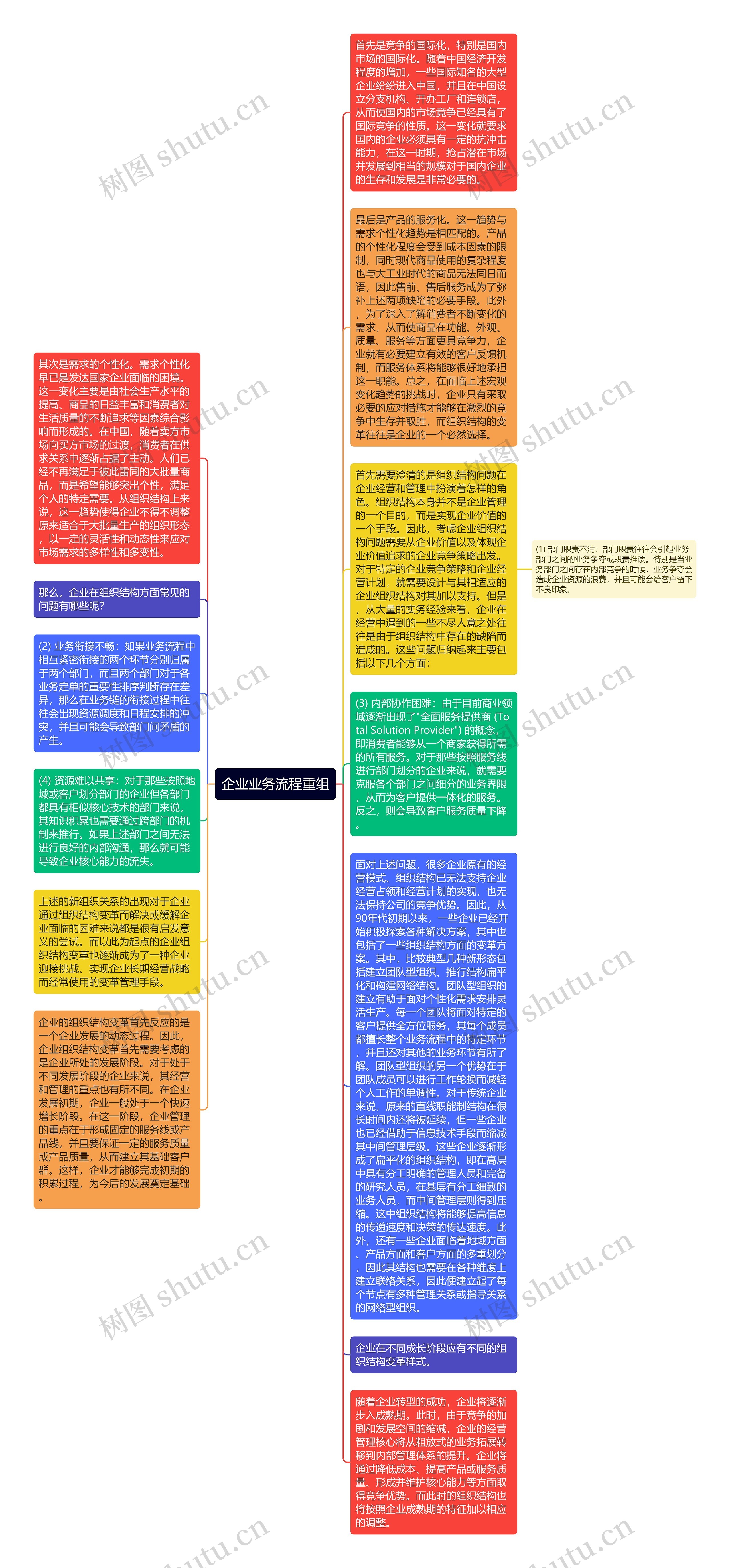 企业业务流程重组