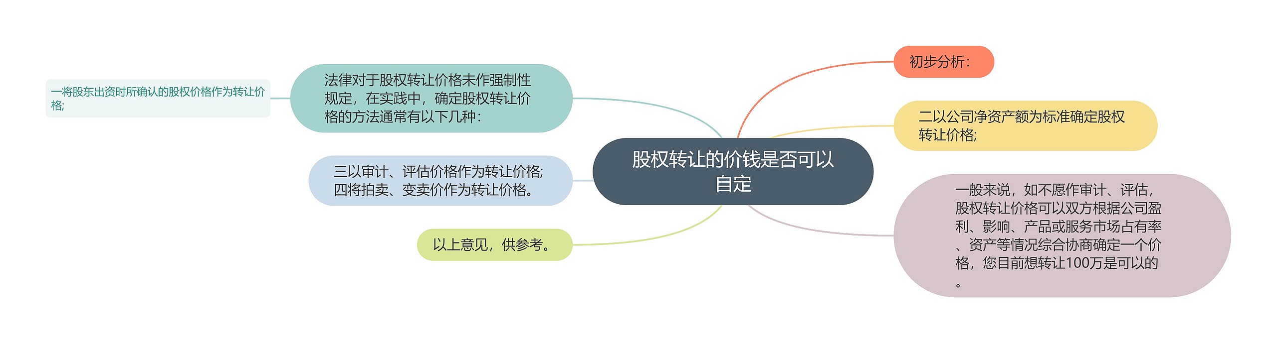 股权转让的价钱是否可以自定思维导图