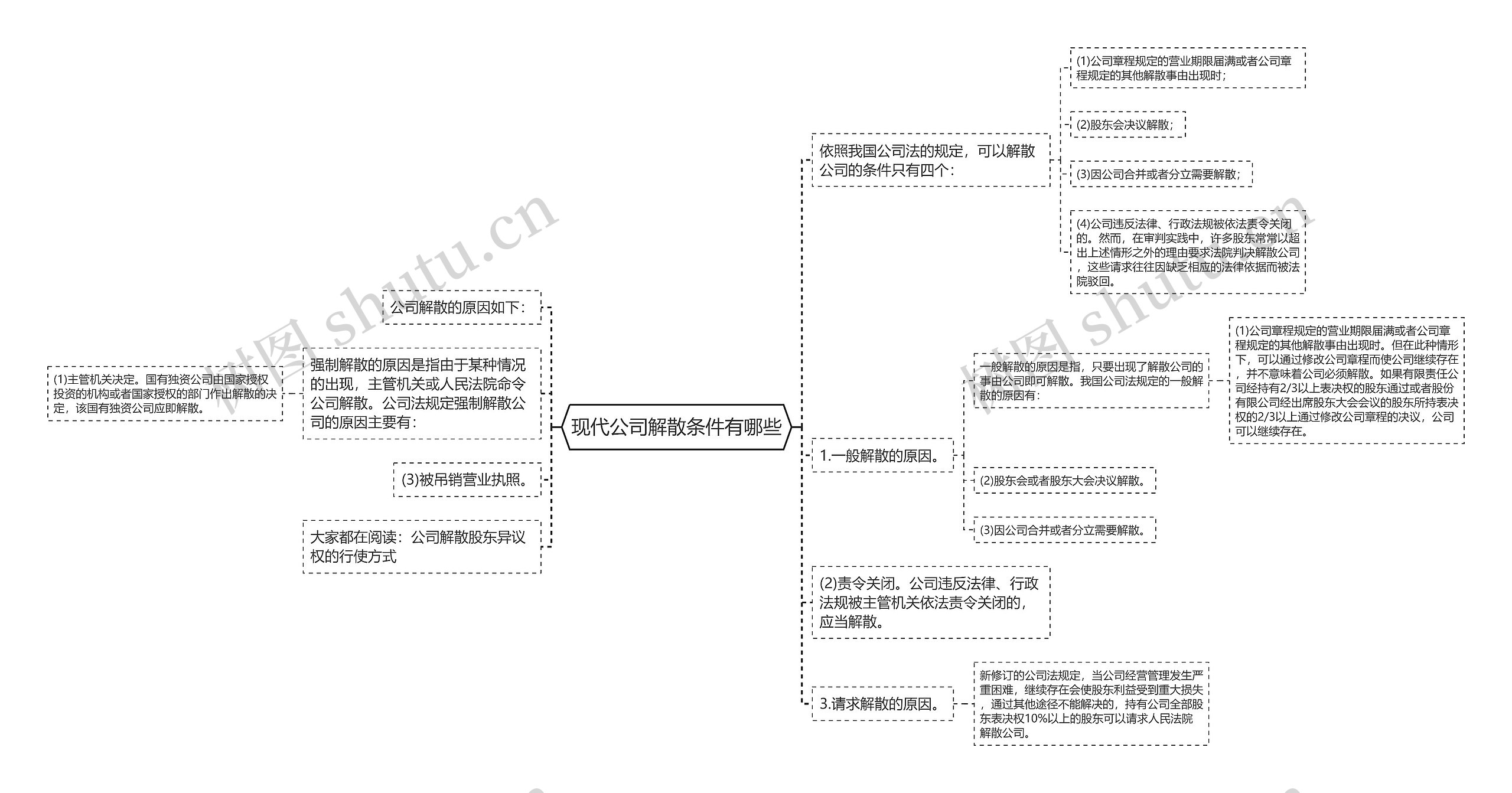 现代公司解散条件有哪些思维导图