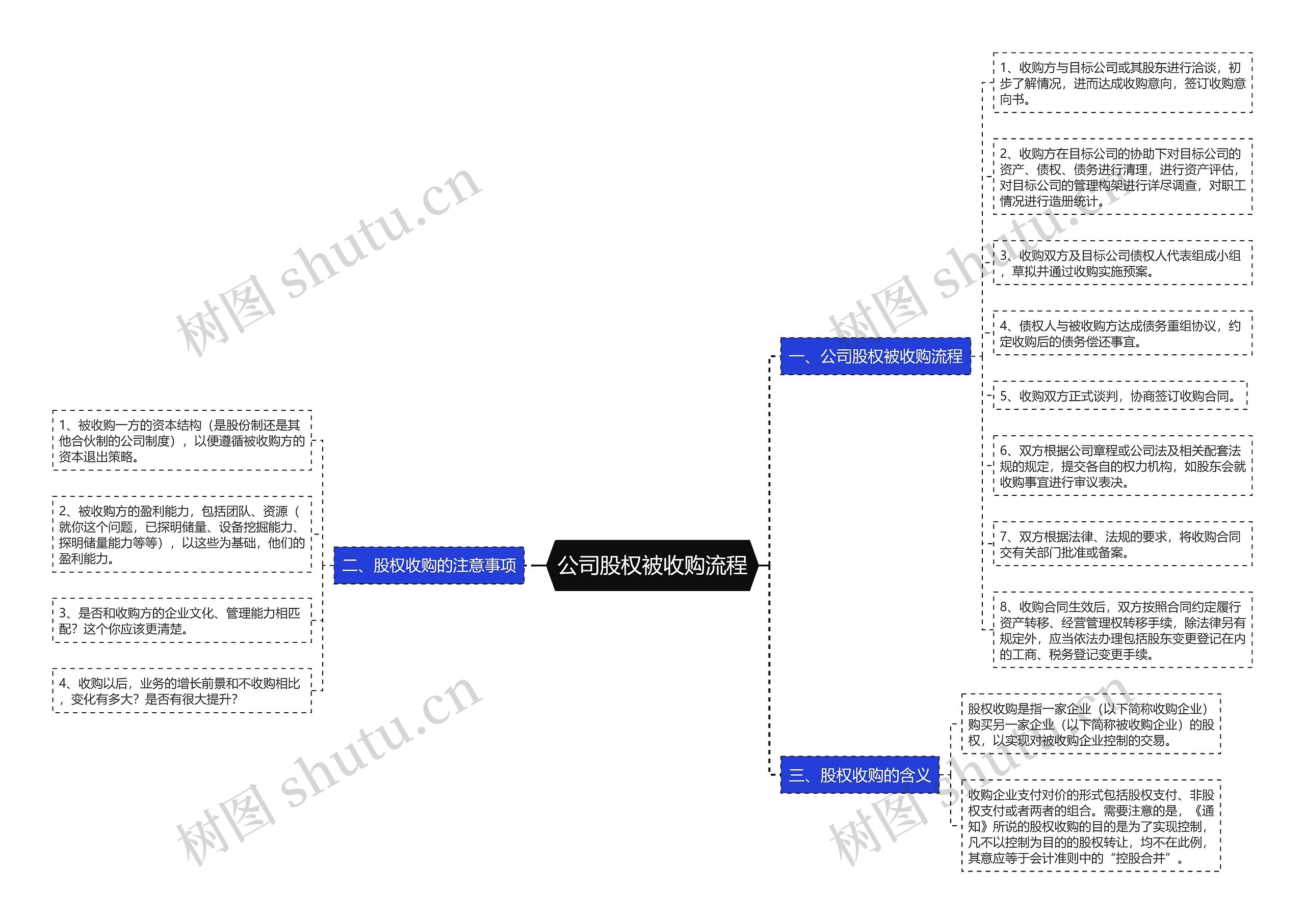 公司股权被收购流程思维导图