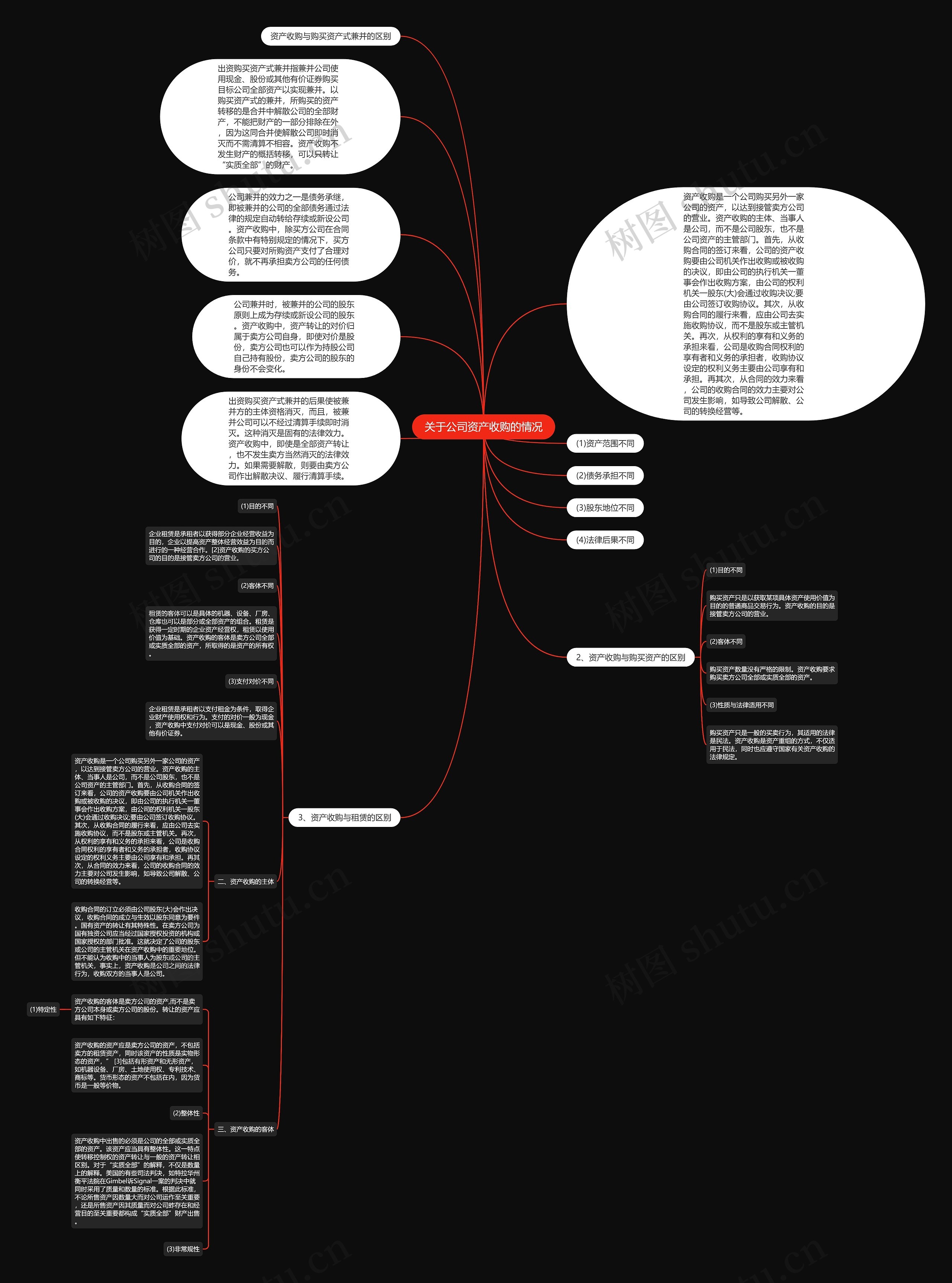 关于公司资产收购的情况思维导图