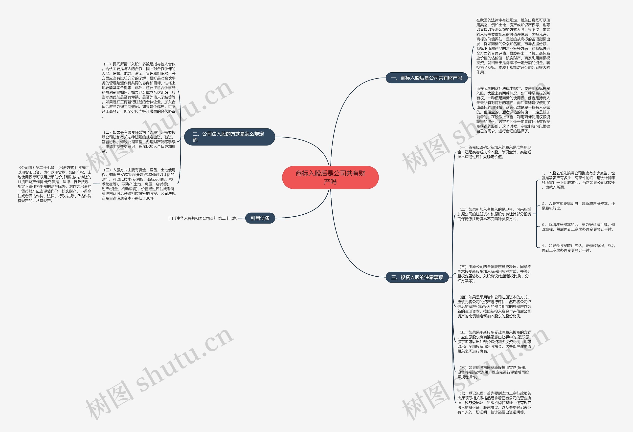 商标入股后是公司共有财产吗思维导图