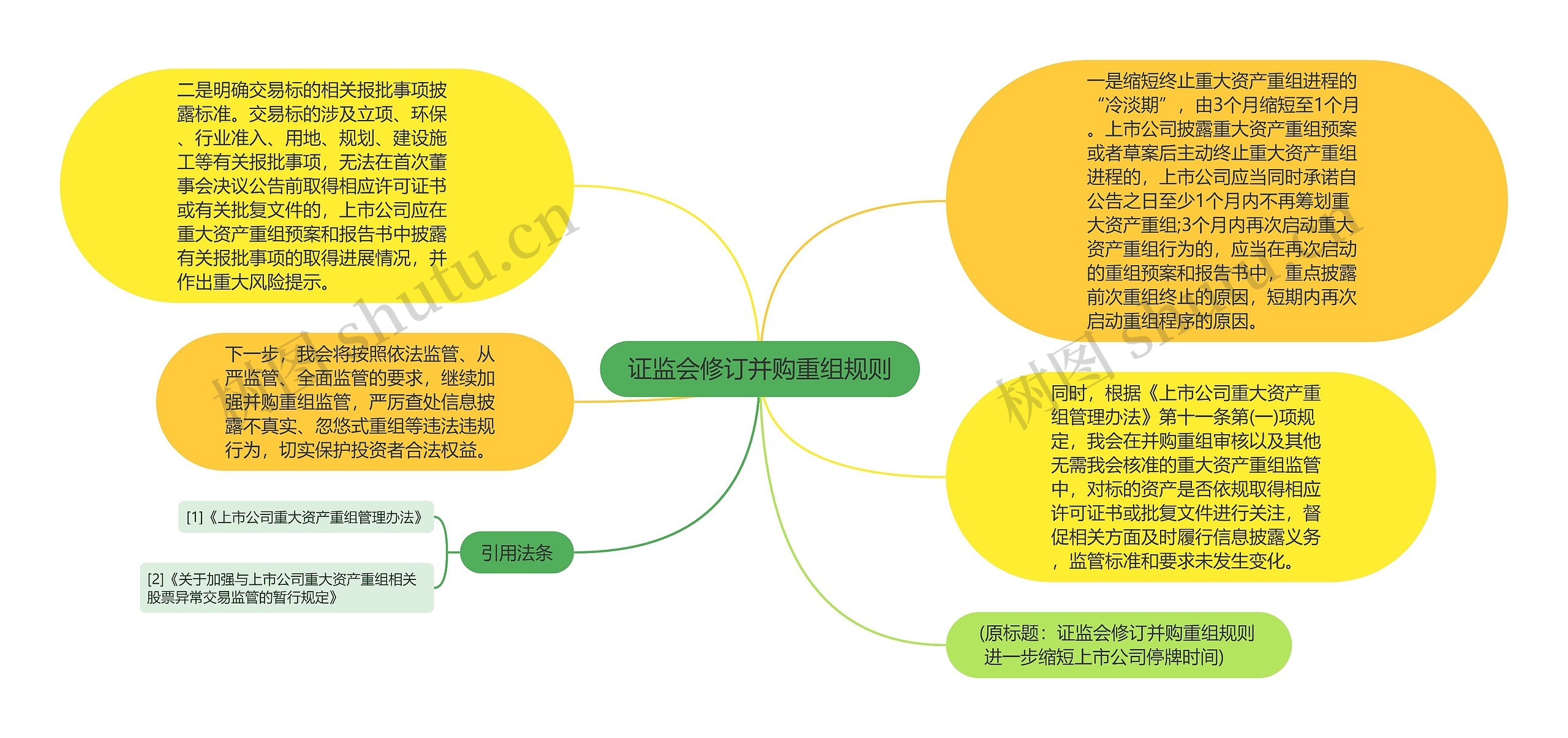 证监会修订并购重组规则思维导图